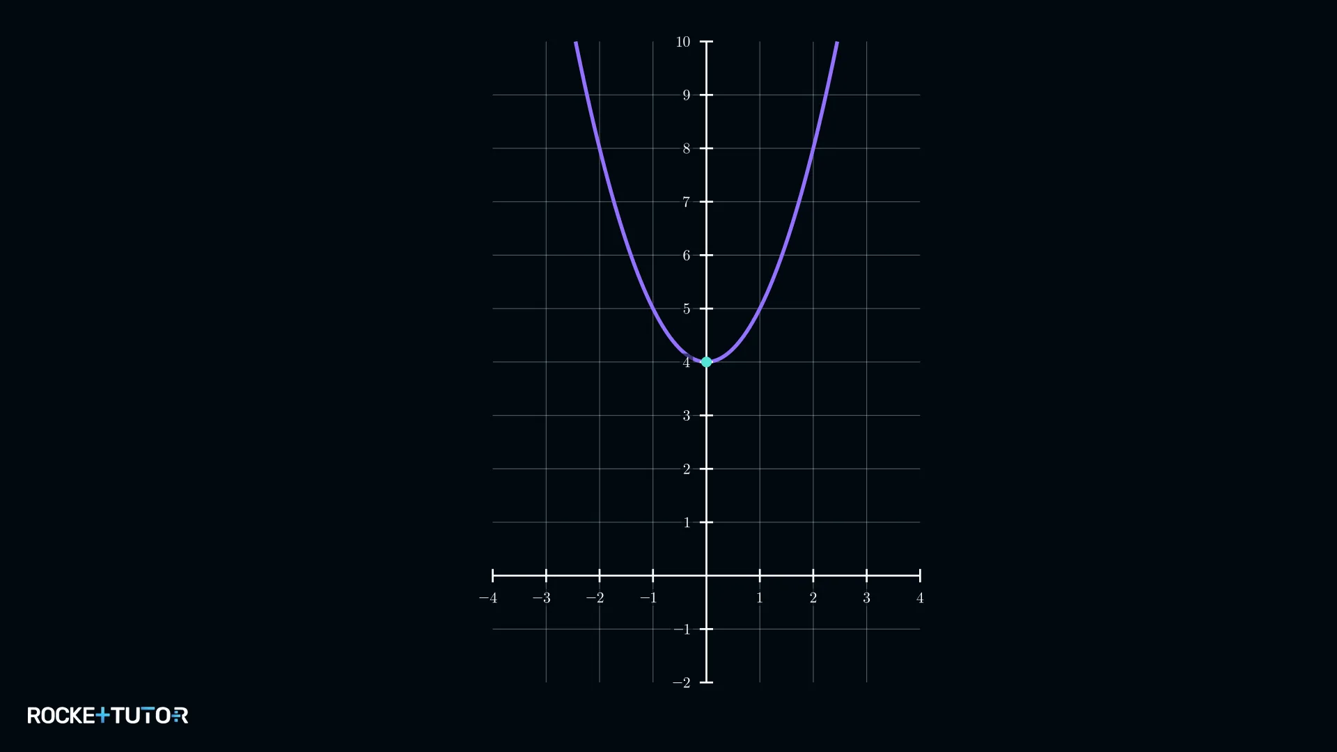 Parabelgraph von f(x) = x² + a nach oben verschoben