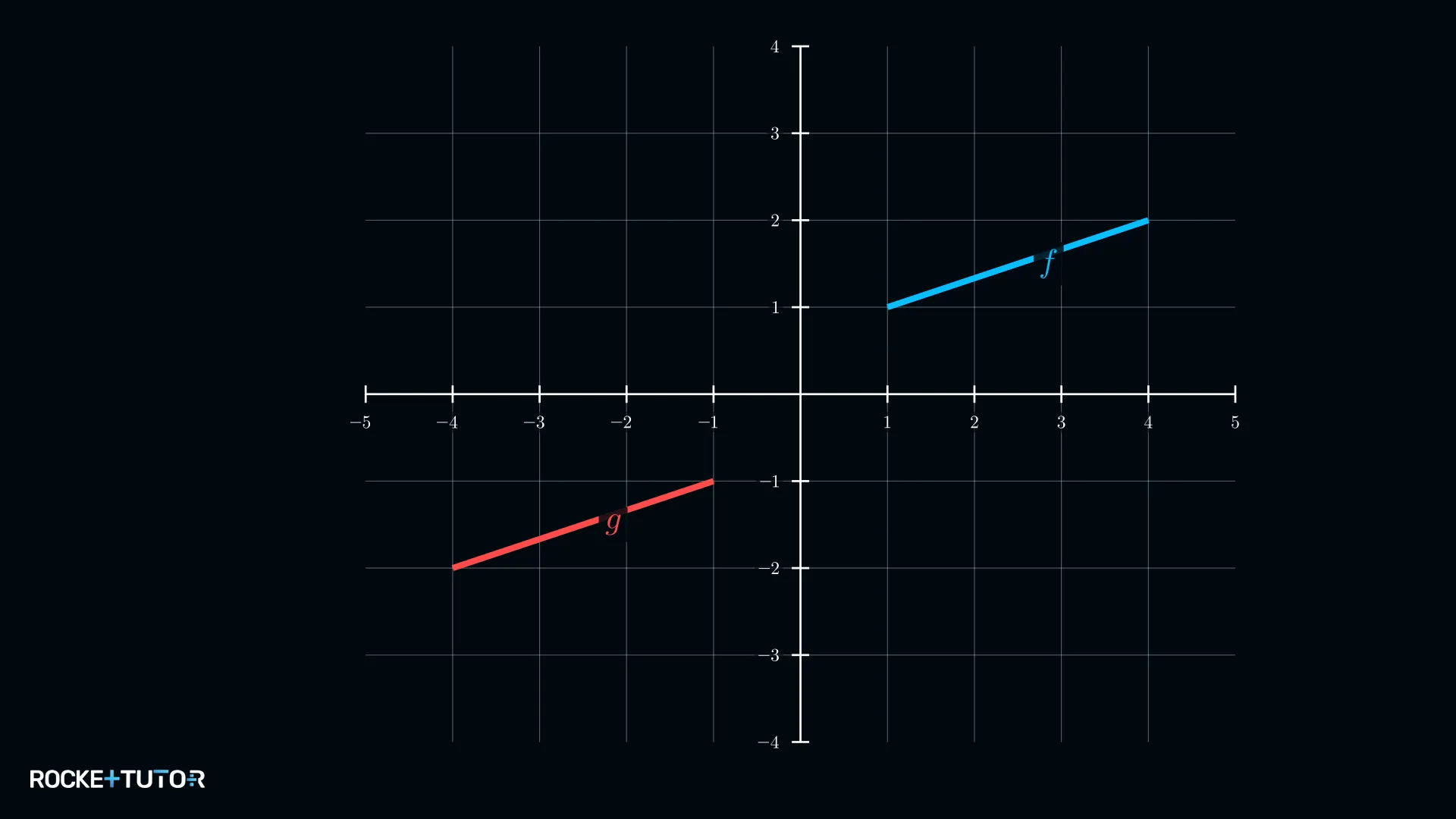 Graph mit Spiegelung am Koordinatenursprung