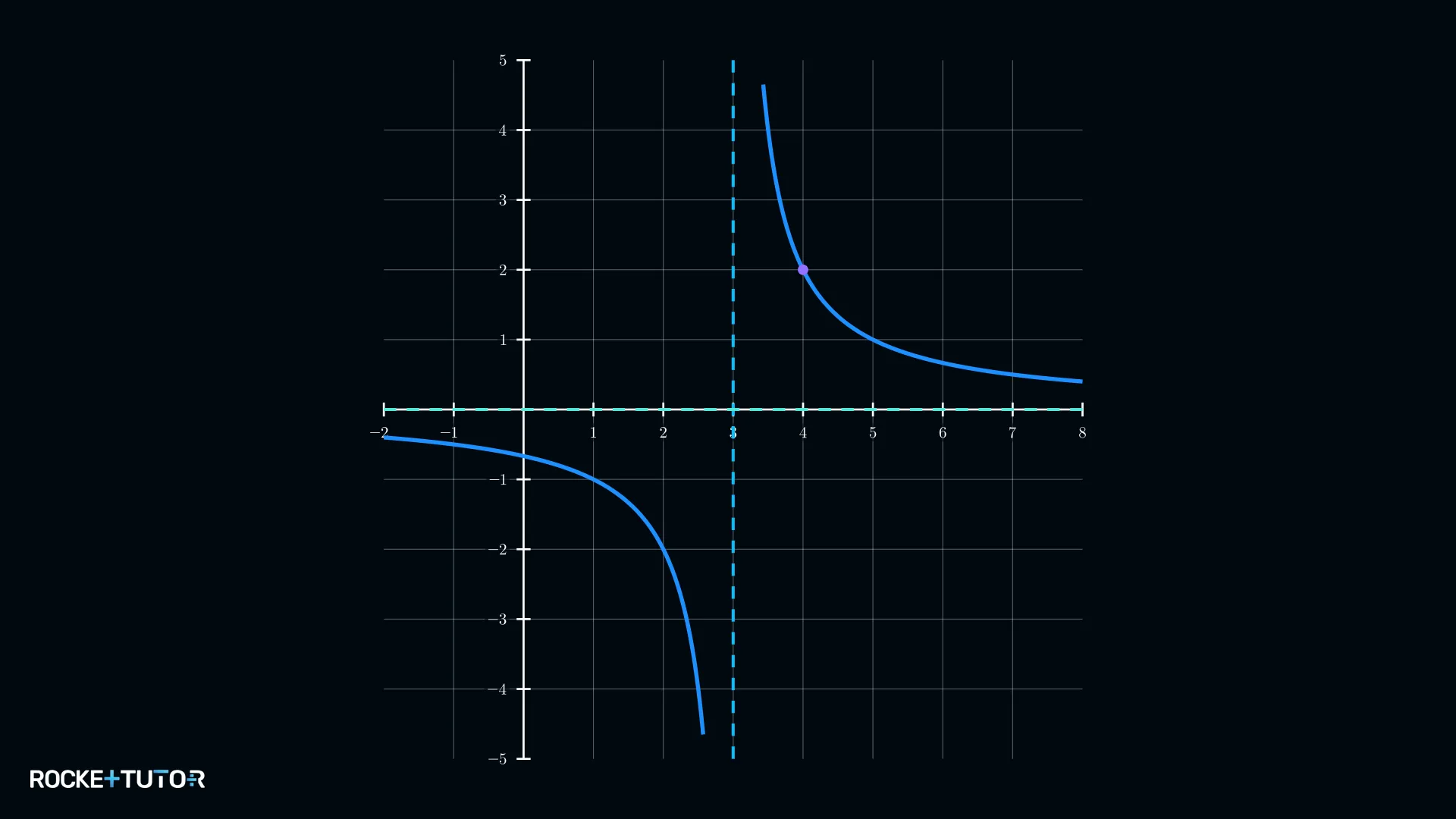 Hyperbel mit senkrechter Asymptote bei x=3 und x-Achse als waagerechte Asymptote