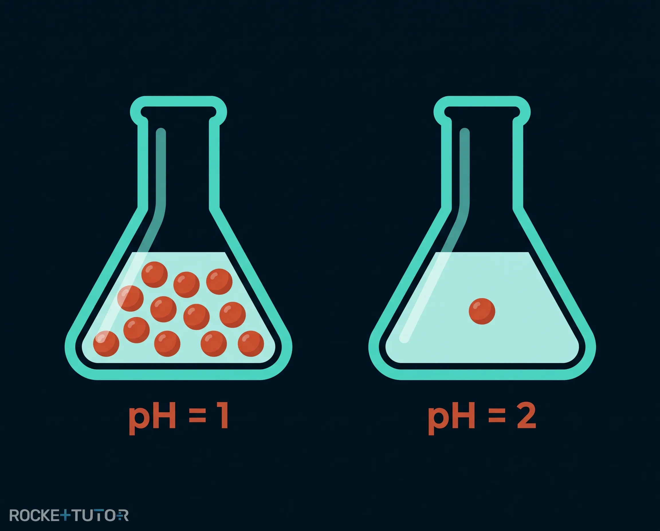 Oxoniumionen und pH-Wert