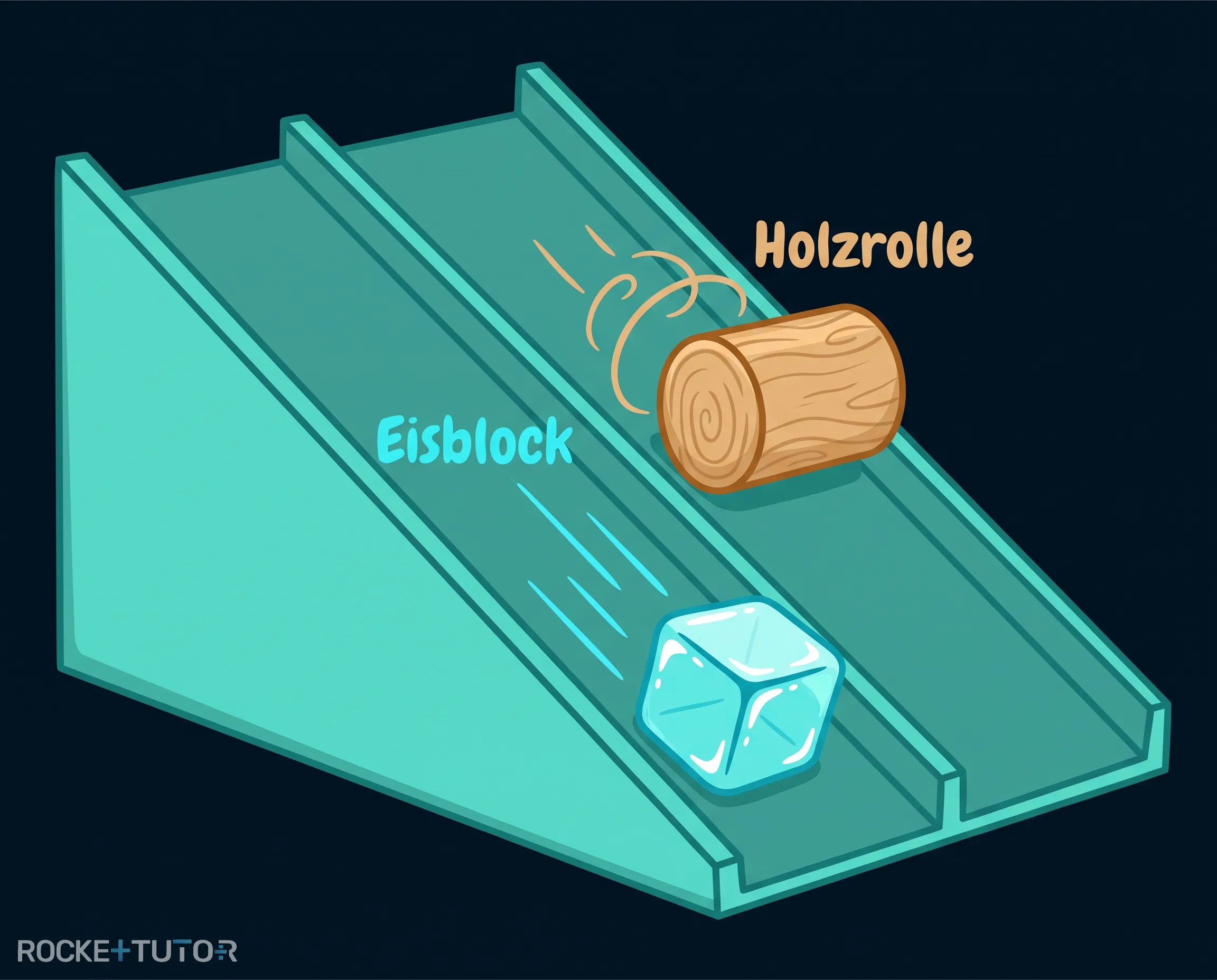 Eisblock und Holzrolle auf schiefer Ebene