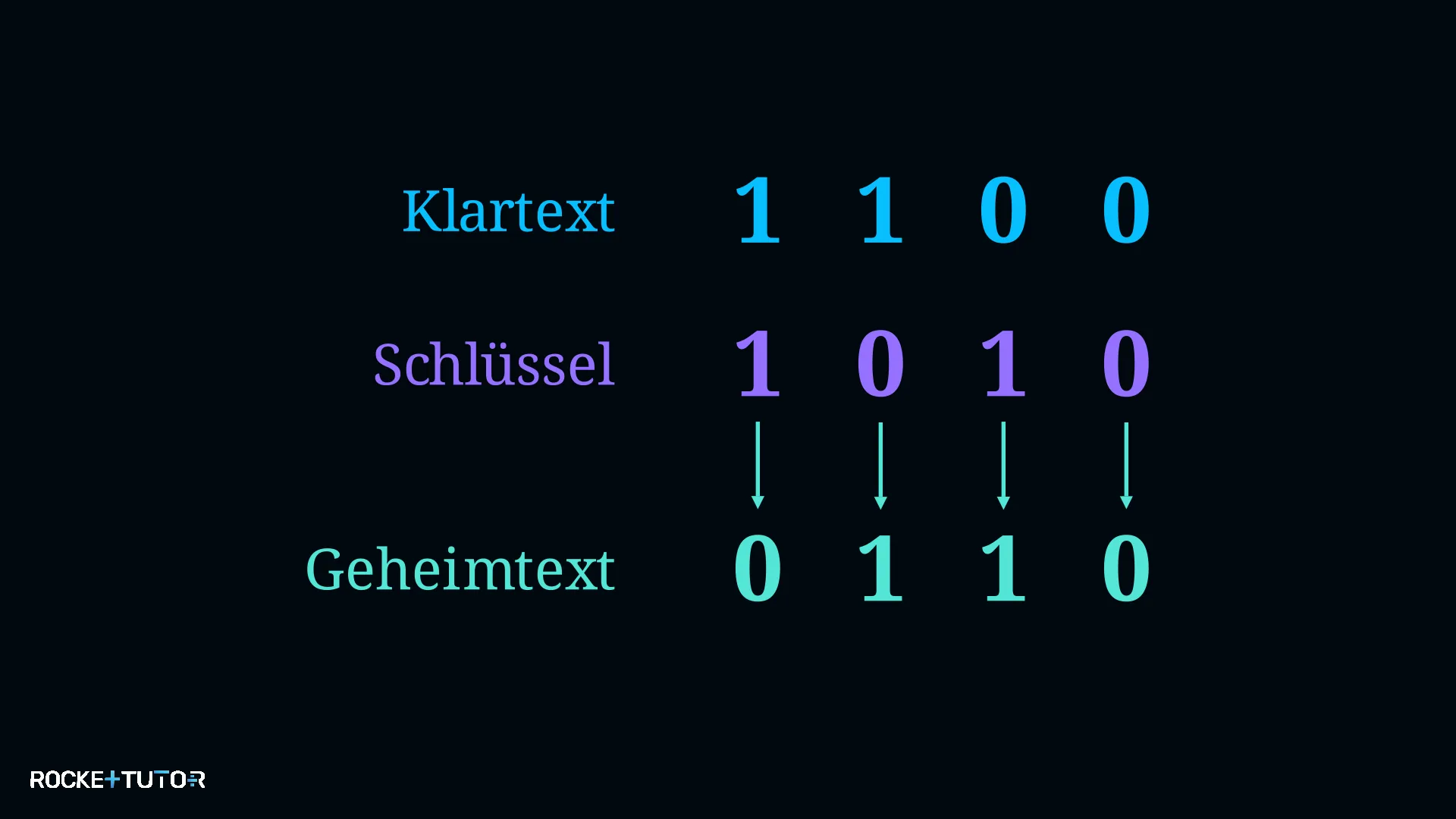 XOR Verschlüsselung Beispiel