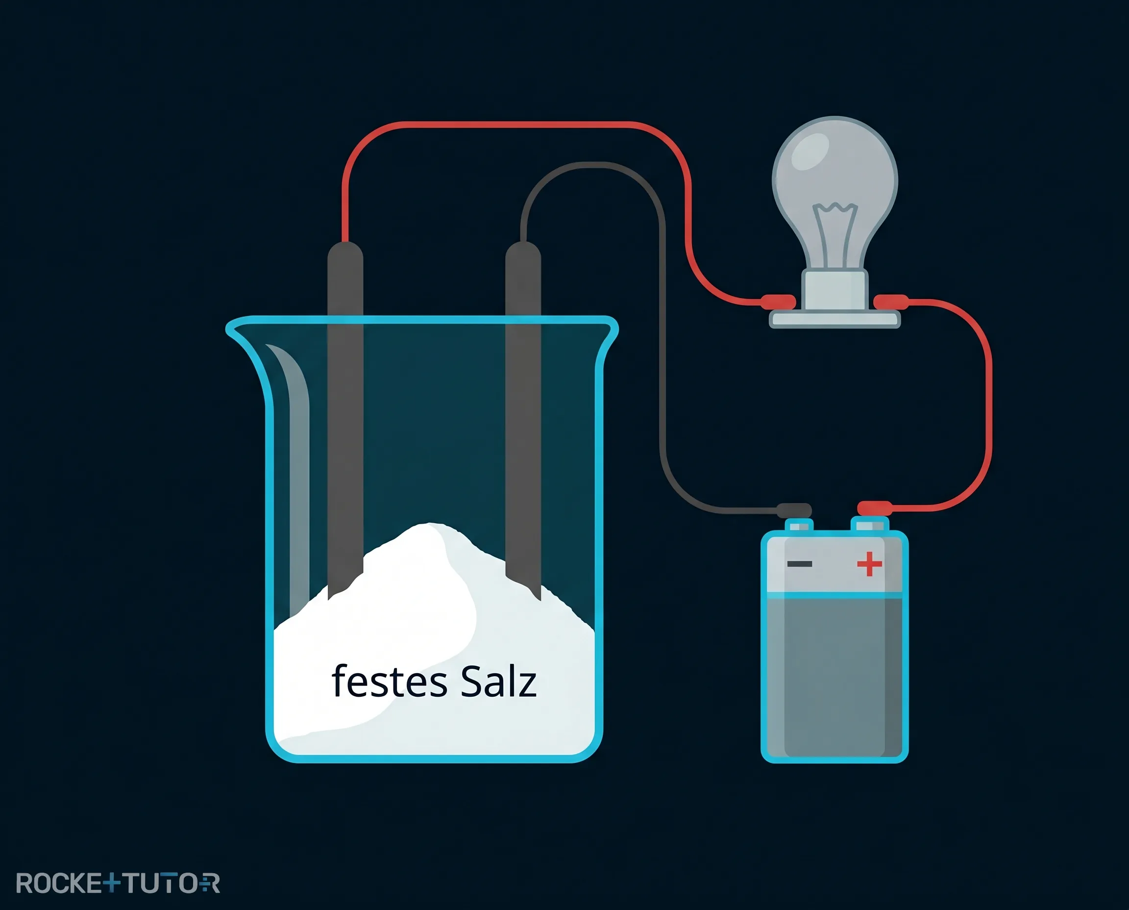 Elektroden in trockenem Salz