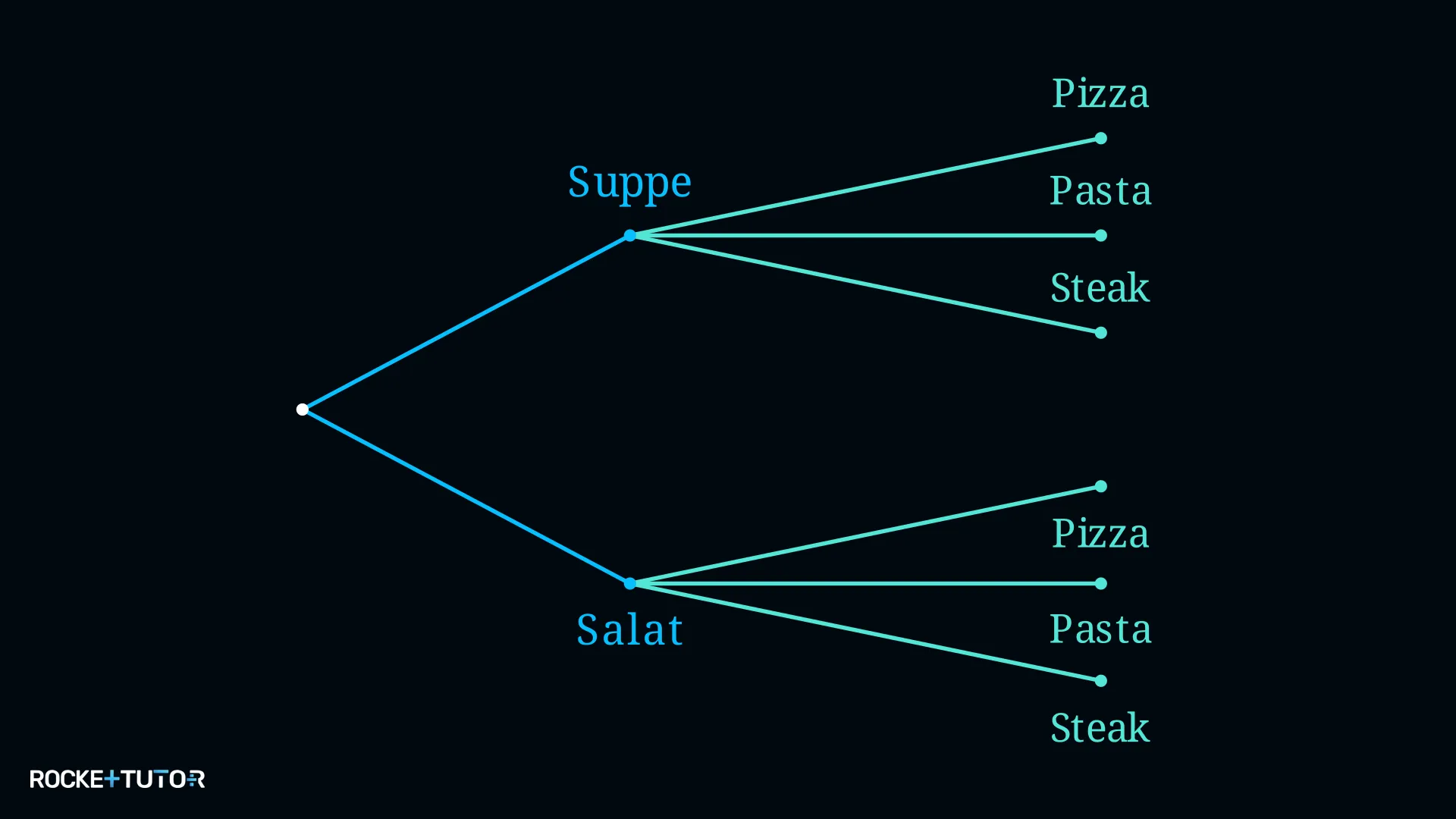 Baumdiagramm Restaurantmenü mit Vorspeise und Hauptgericht