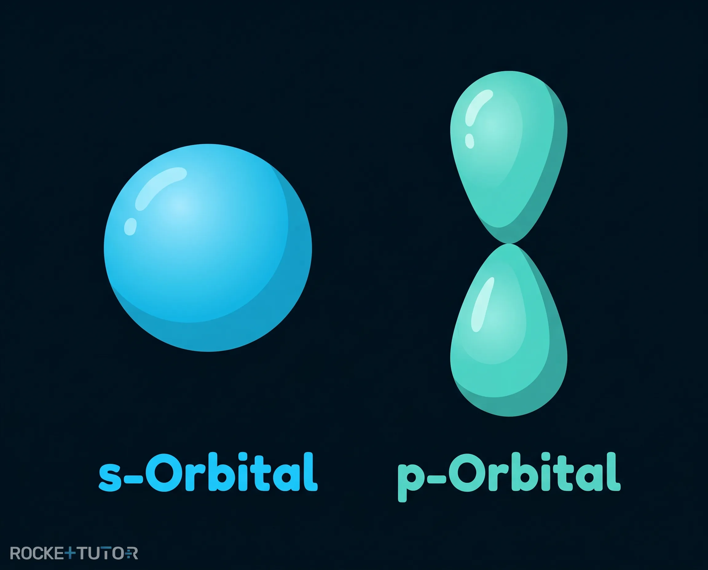 Kugelförmiges s-Orbital und hantelförmiges p-Orbital