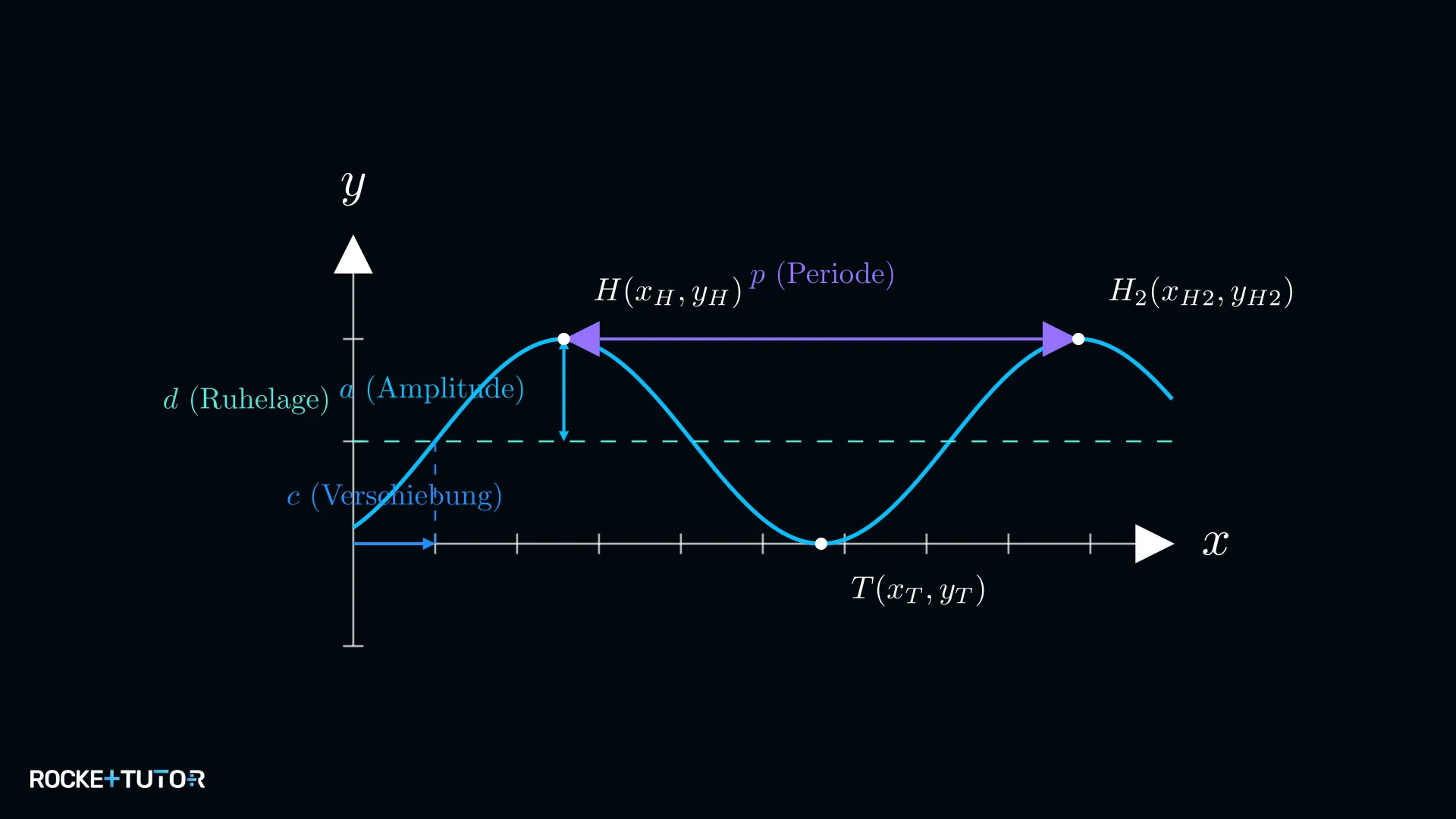 Allgemeine Sinusfunktion mit eingezeichneten Parametern