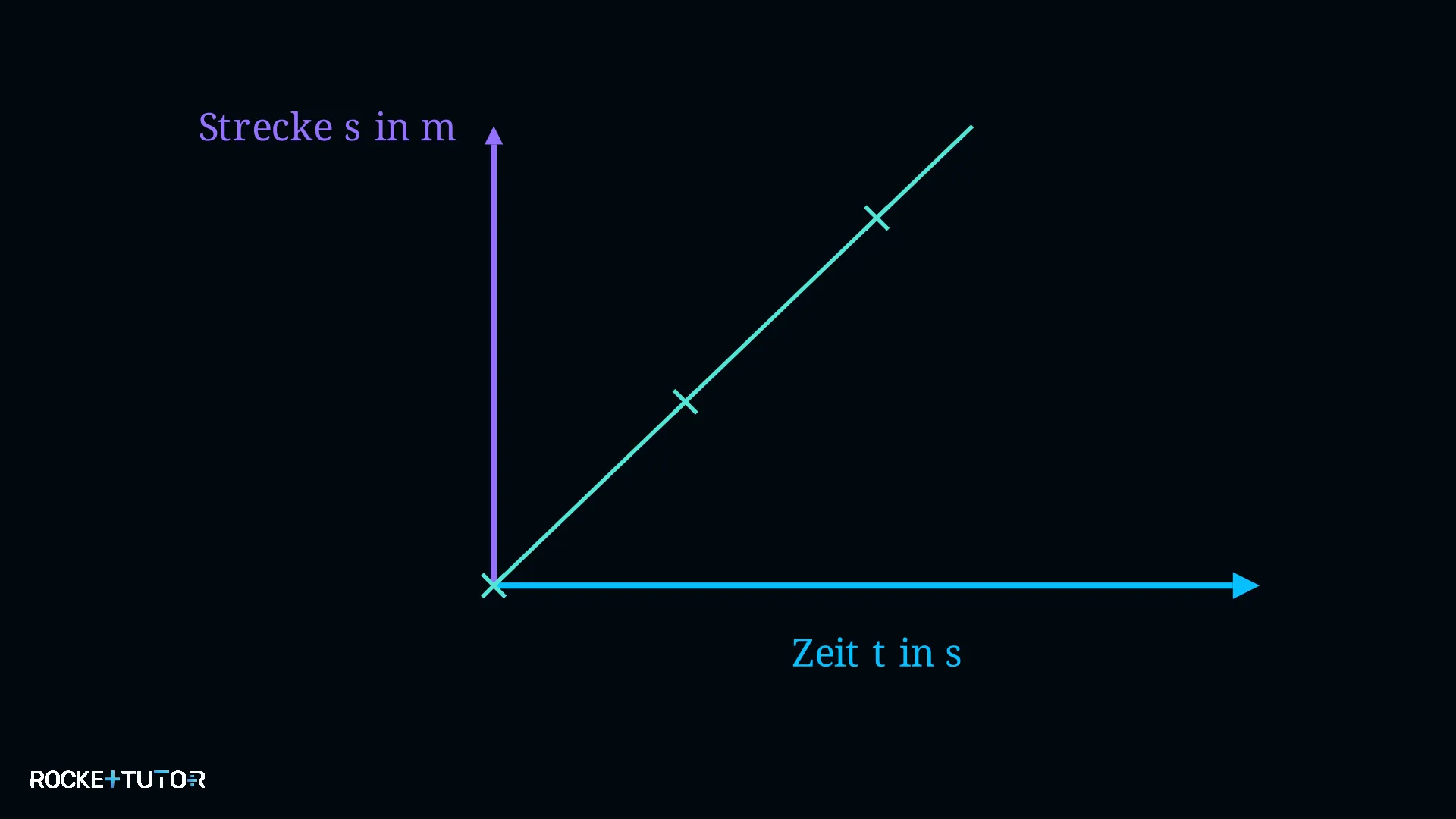 Ursprungsgerade im t-s-Diagramm
