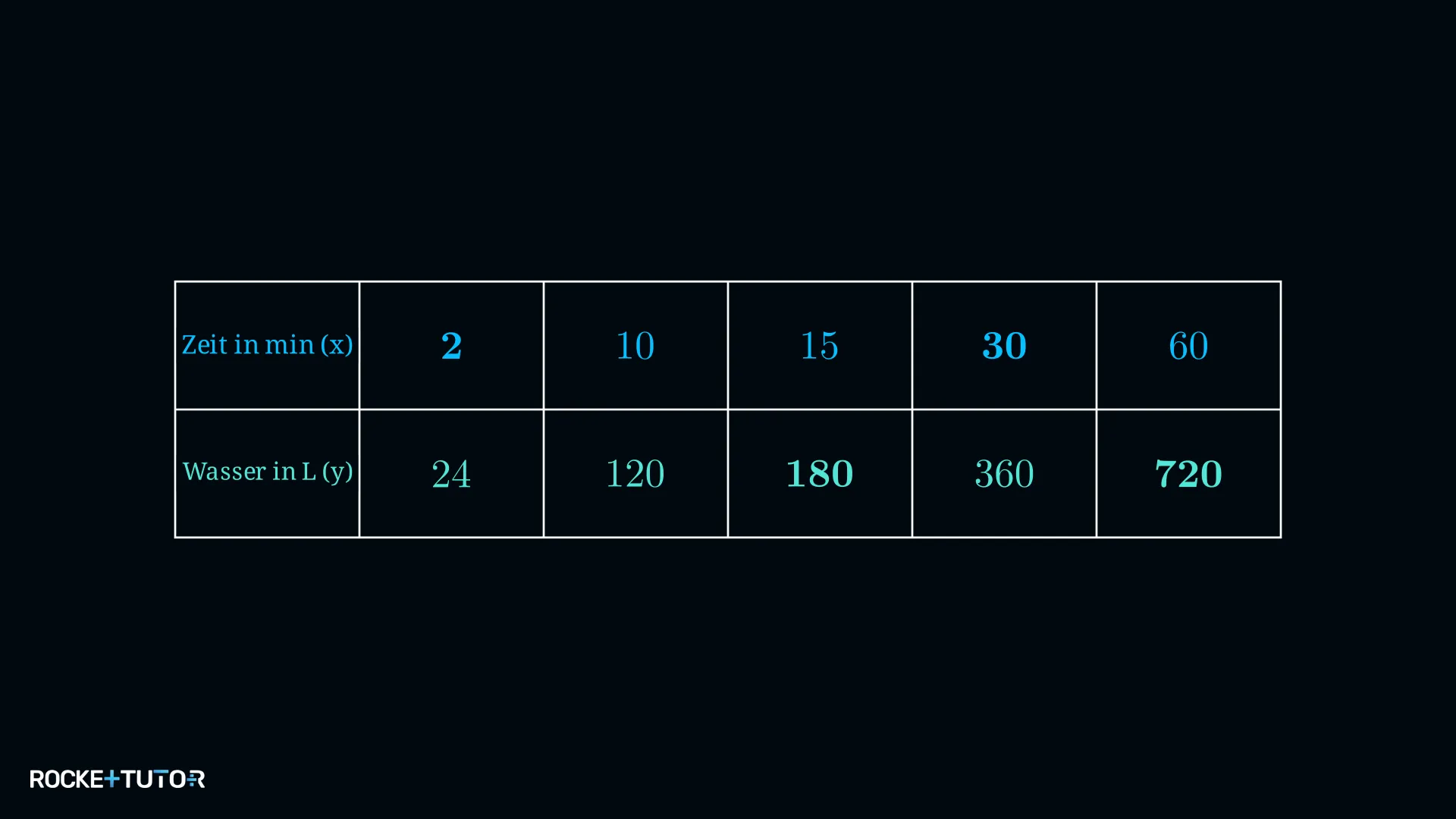 Ausgefüllte Tabelle Gartenschlauch mit Proportionalitätsfaktor 12