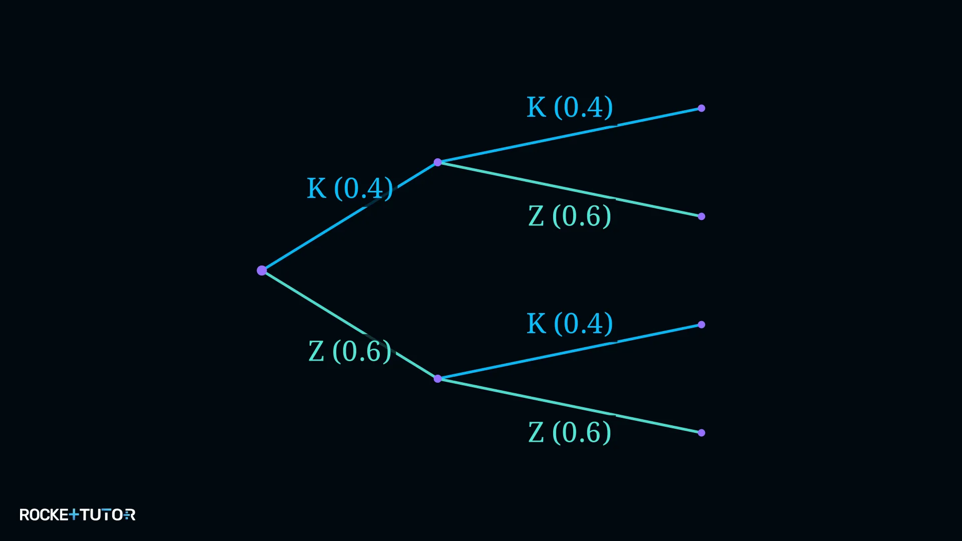 Baumdiagramm manipulierte Münze Kopf und Zahl