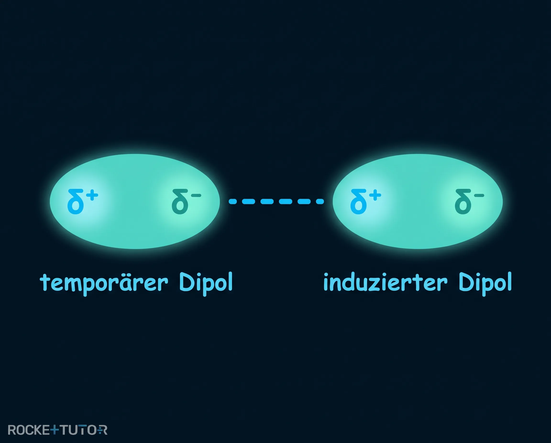 Temporärer Dipol in Molekülen