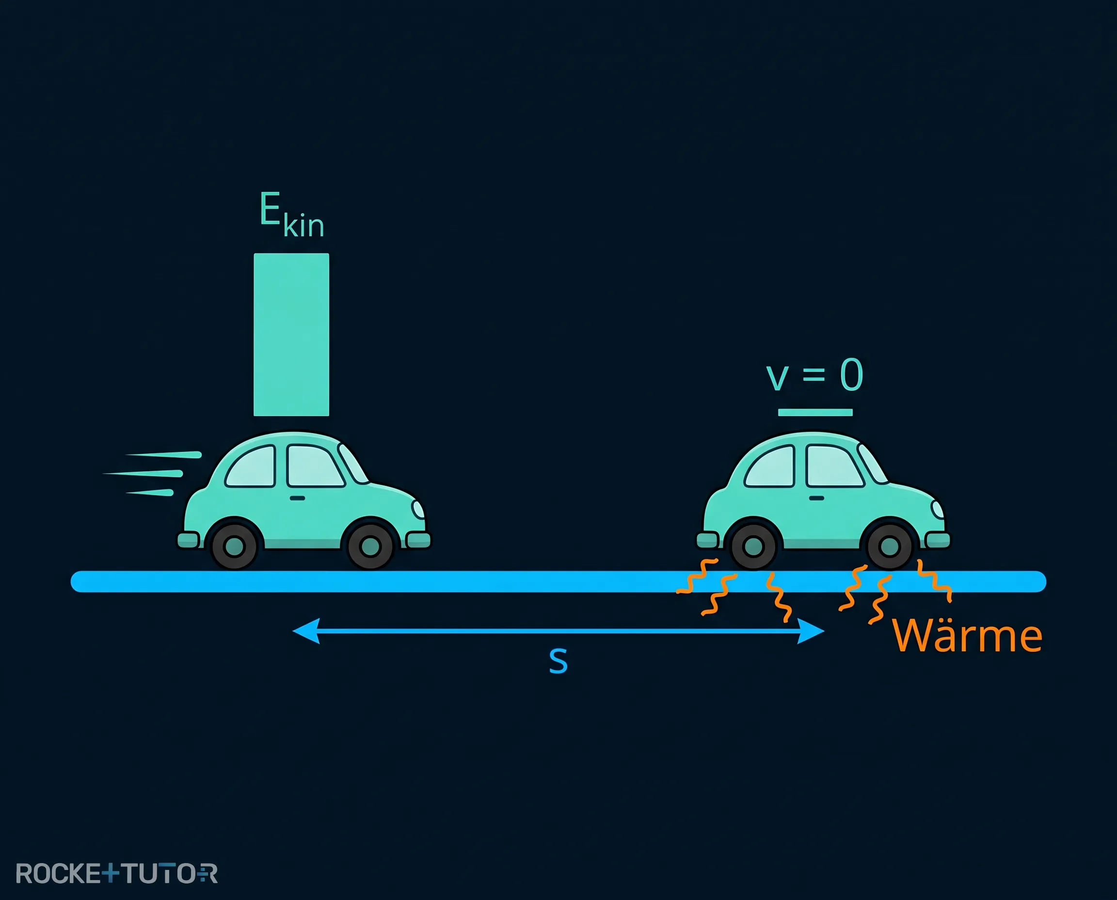 Bremsweg und Energieansatz