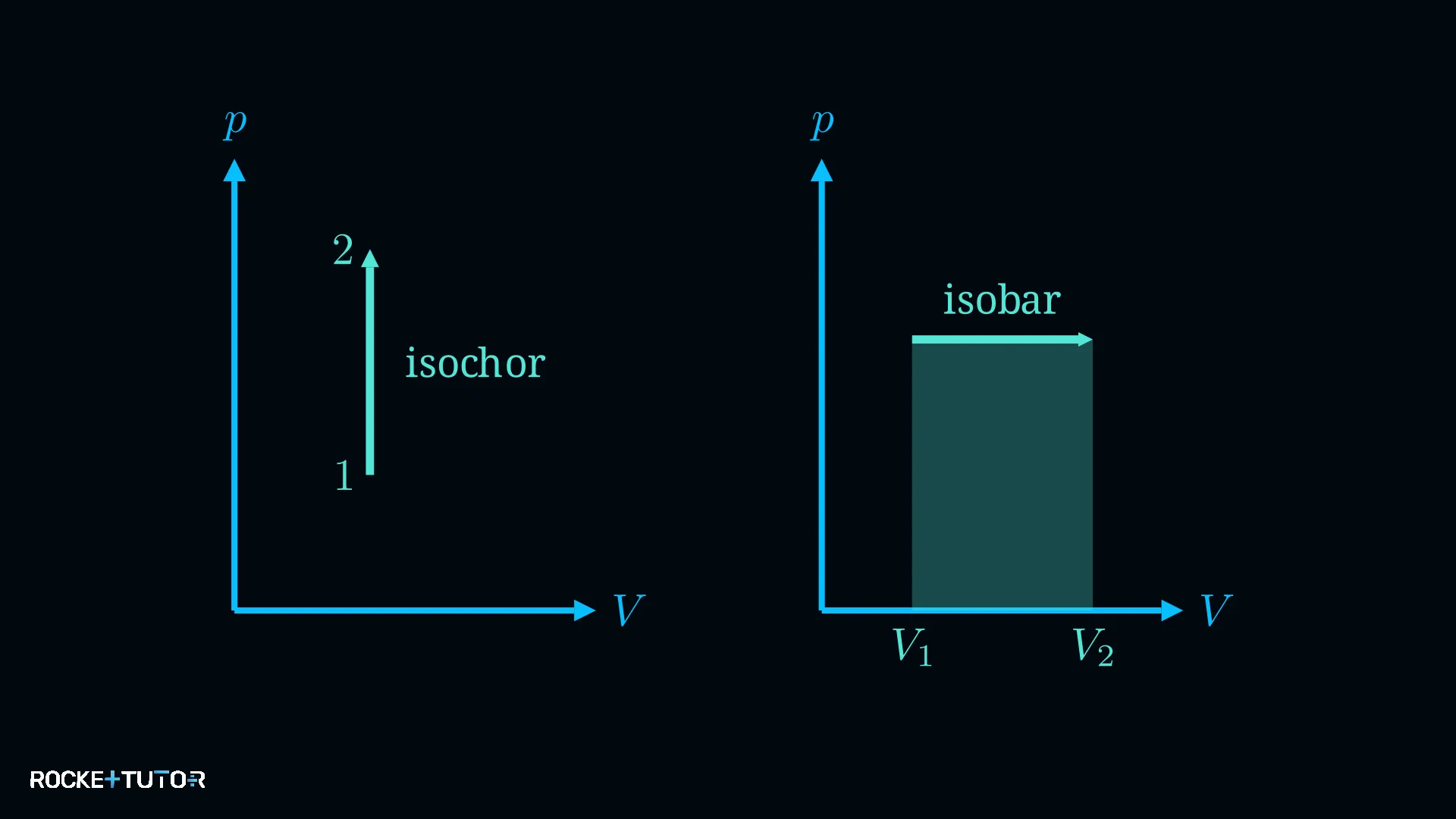 Isobarer Prozess im p-V-Diagramm