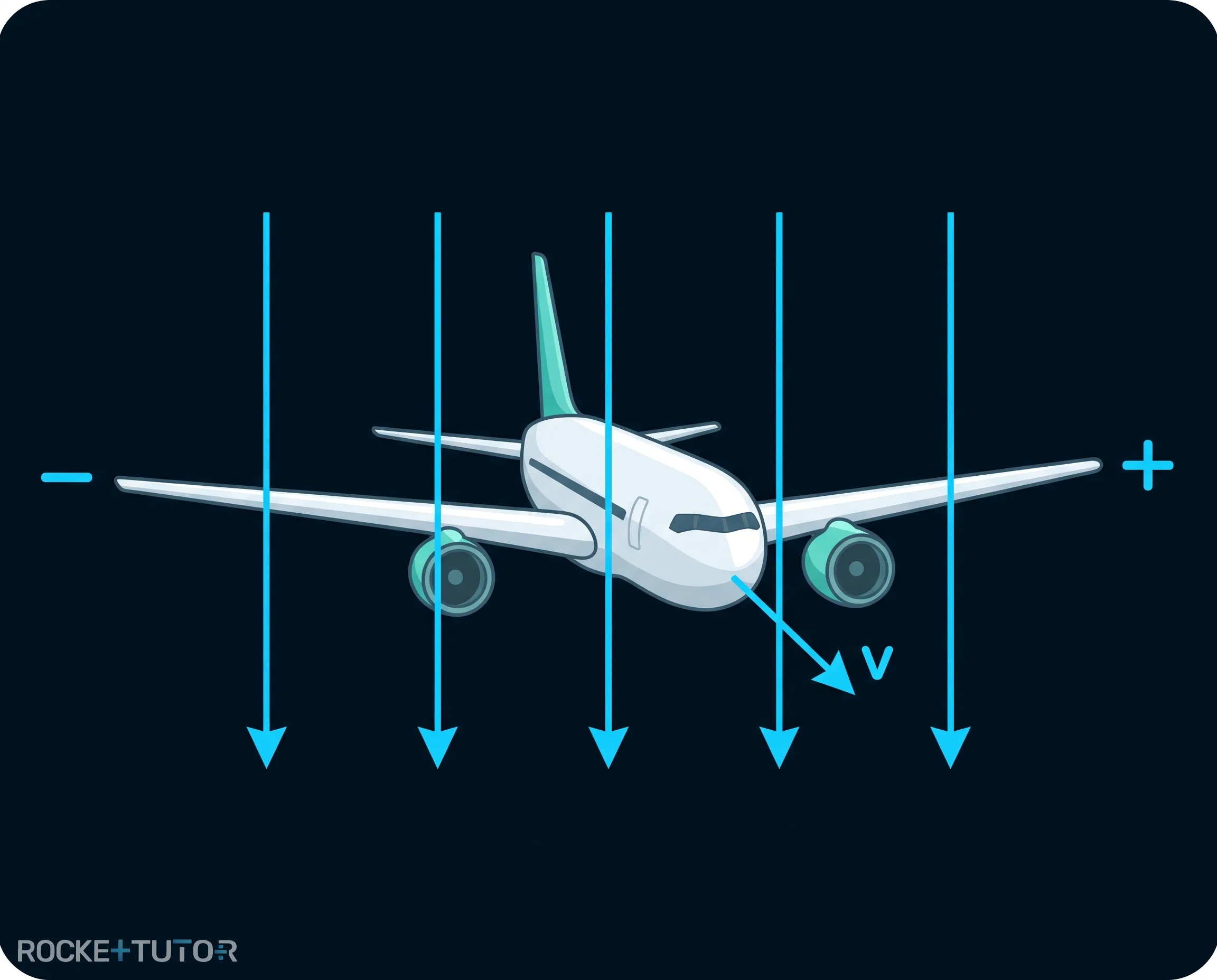 Flugzeug im Erdmagnetfeld