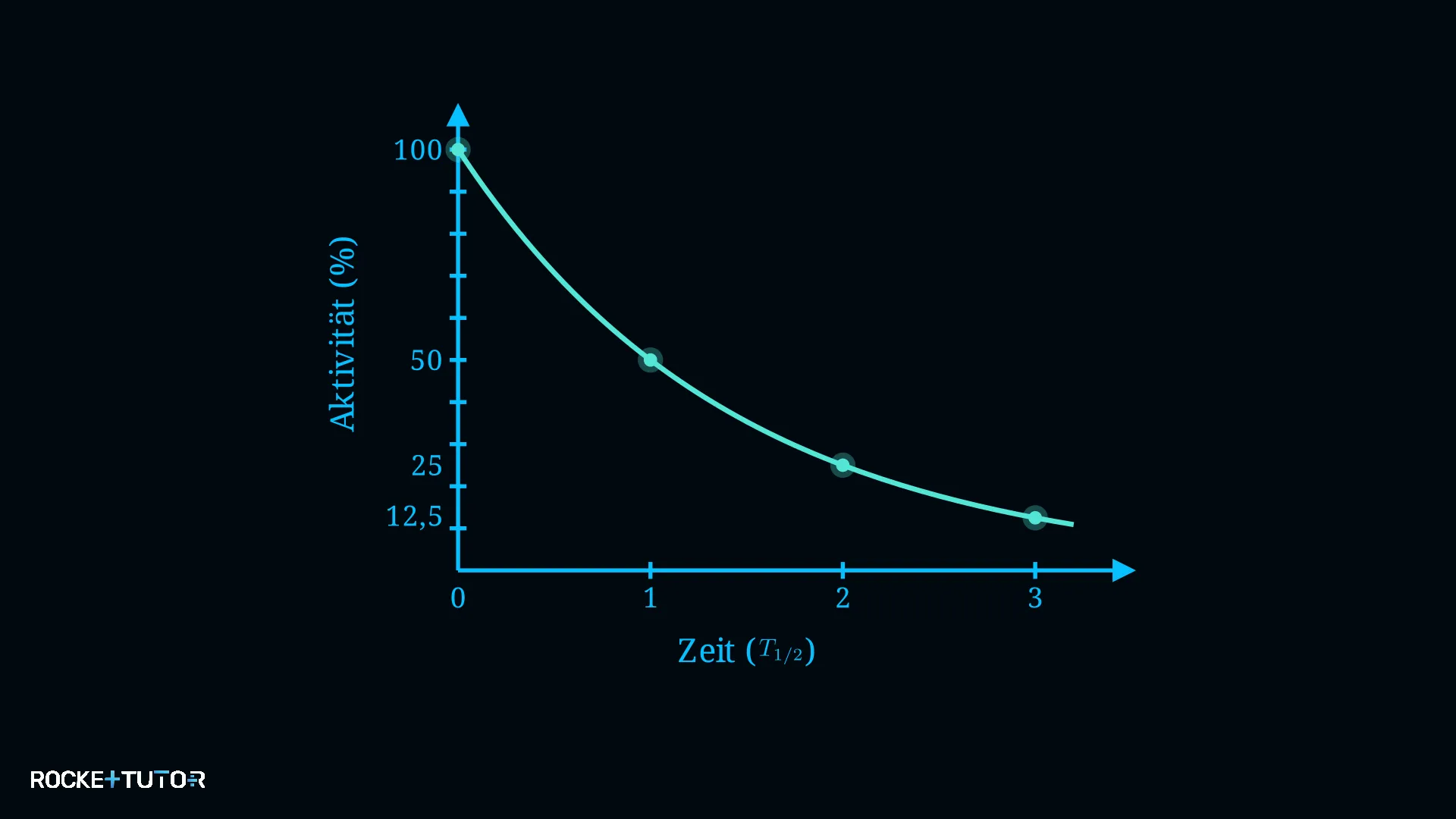 Graph der Halbwertszeit