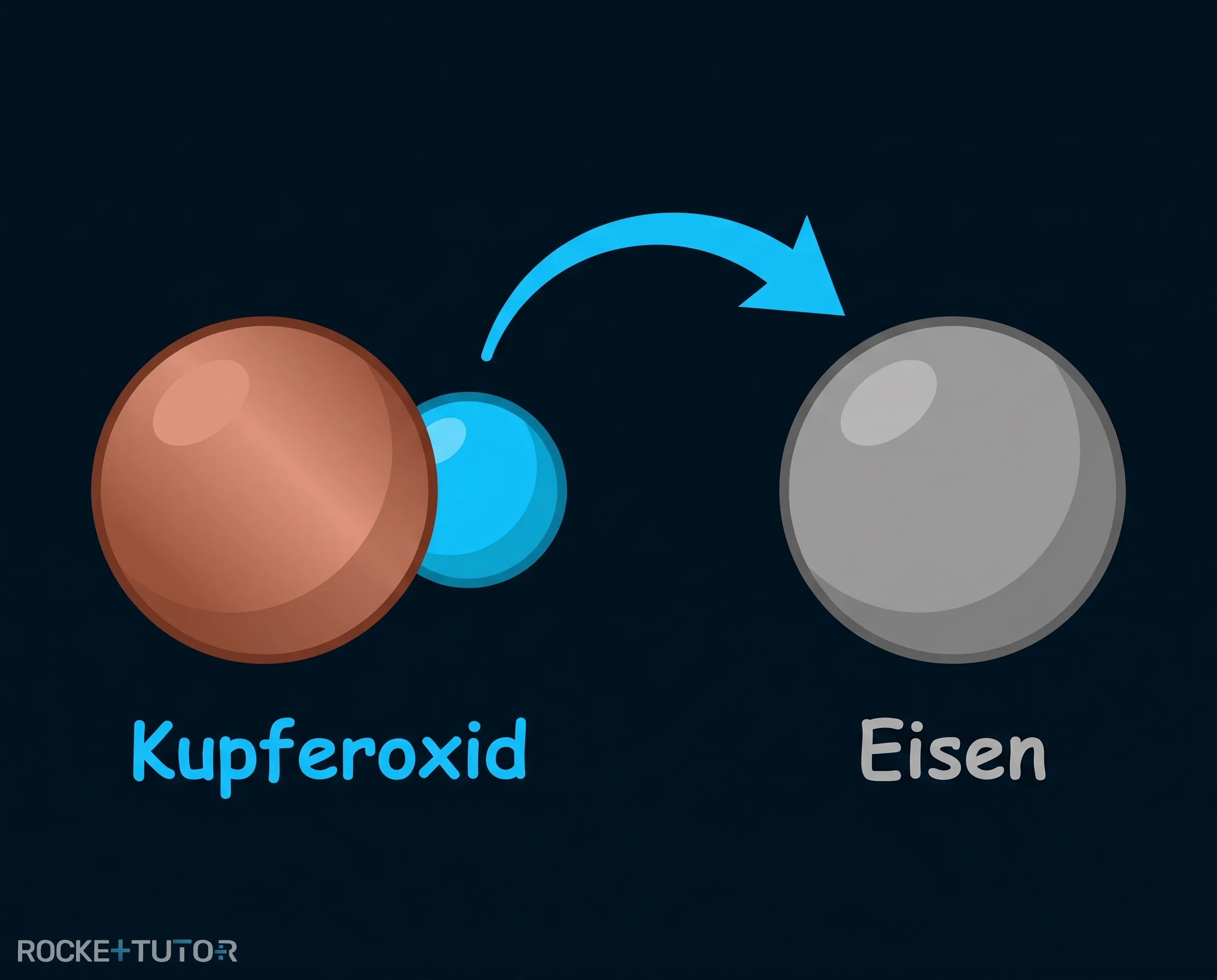 Reaktionsgleichung Kupferoxid und Eisen