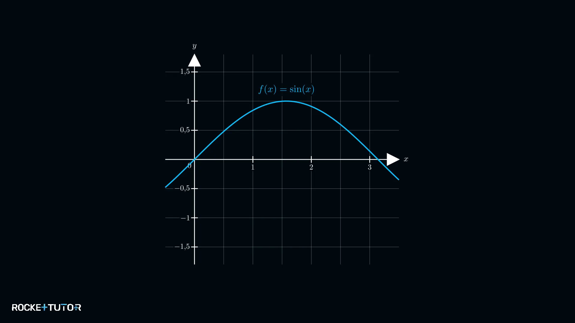 Graph der Sinusfunktion bei x gleich 2