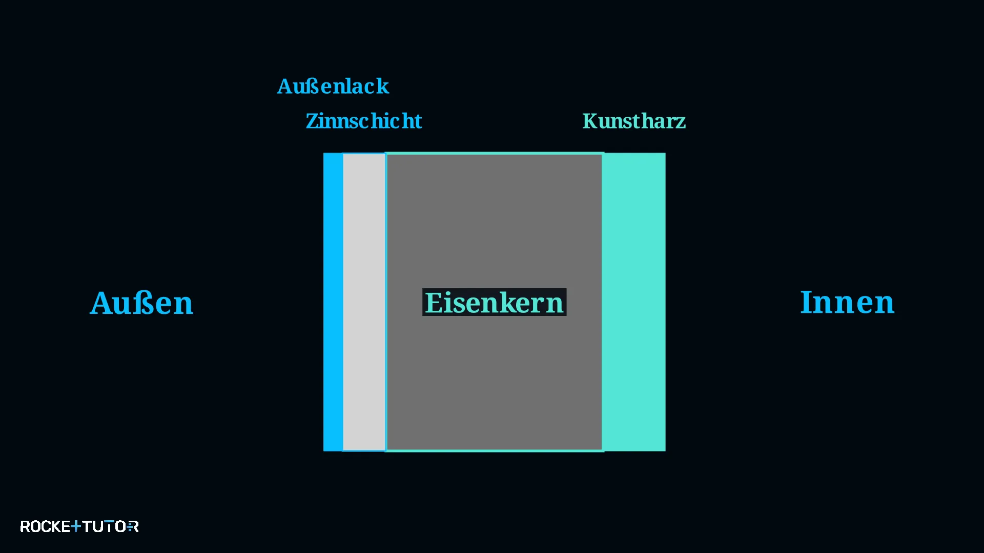 Aufbau einer Konservendose