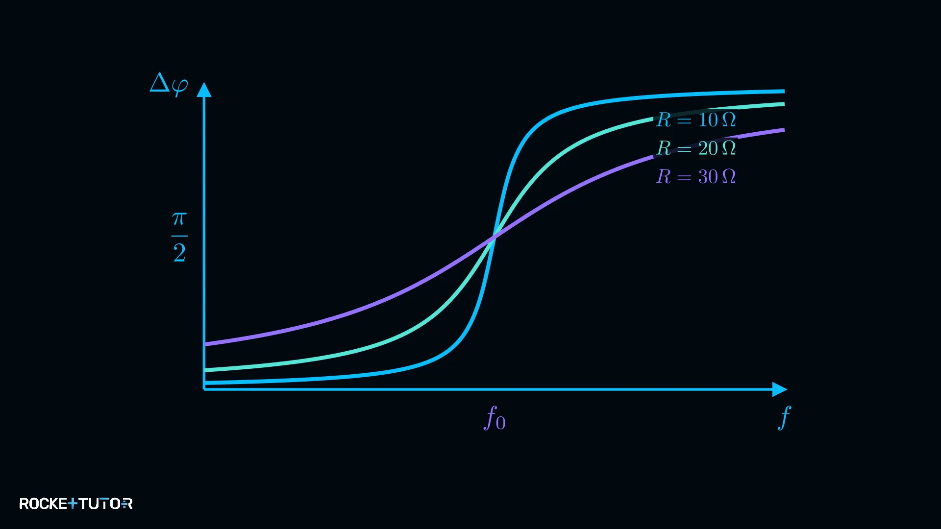 Diagramm Phasendifferenz bei Resonanz