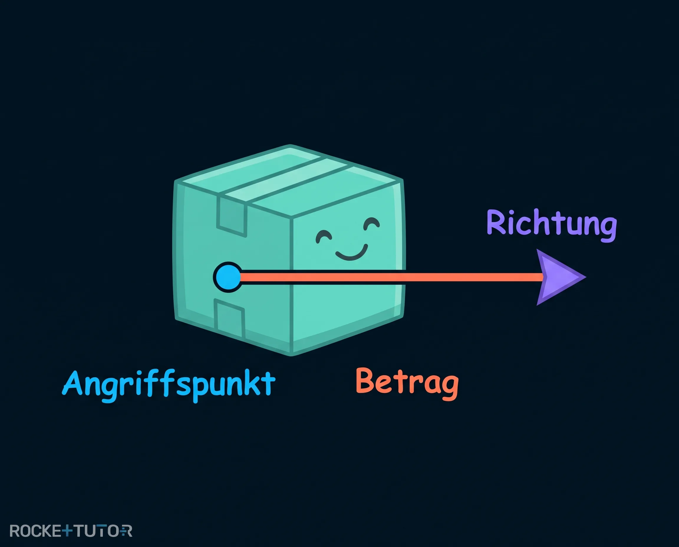 Kraftvektor mit Angriffspunkt und Richtung