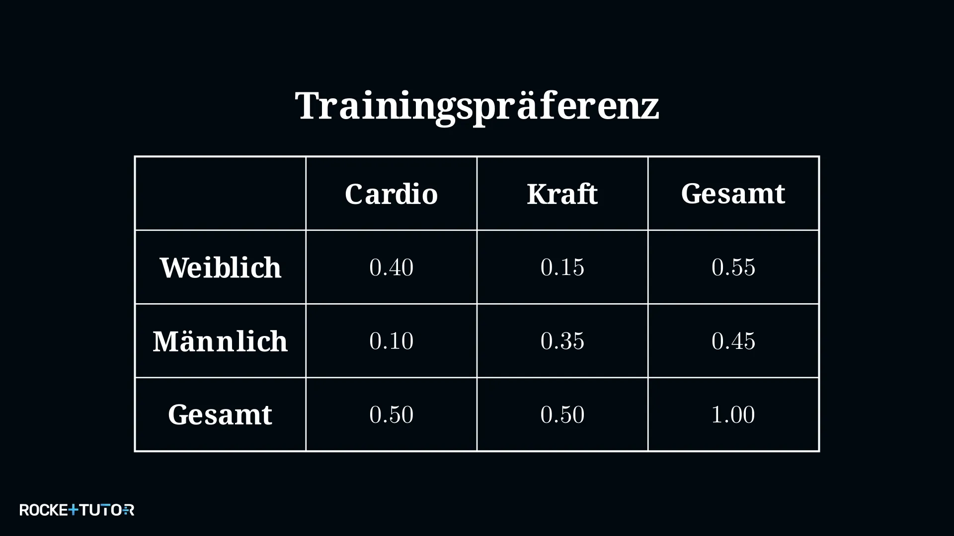 Vierfeldertafel Trainingsart und Geschlecht im Fitnessstudio