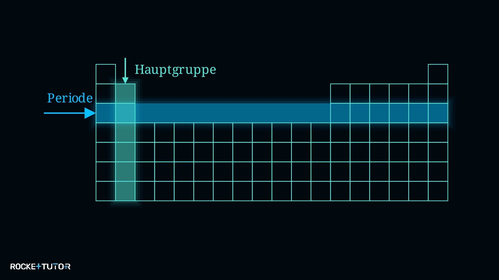 Aufbau Periodensystem Perioden Hauptgruppen