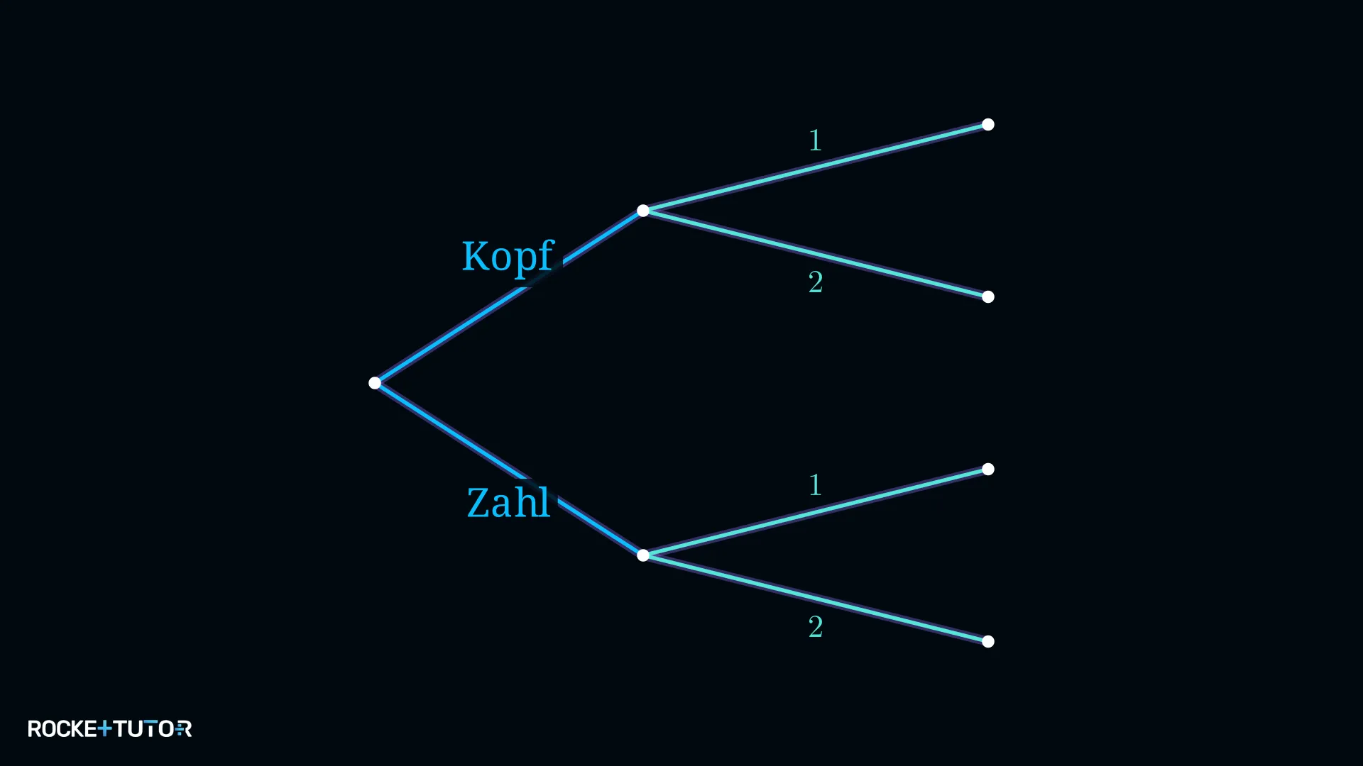 Baumdiagramm Münze und Würfel mit 4 Pfaden
