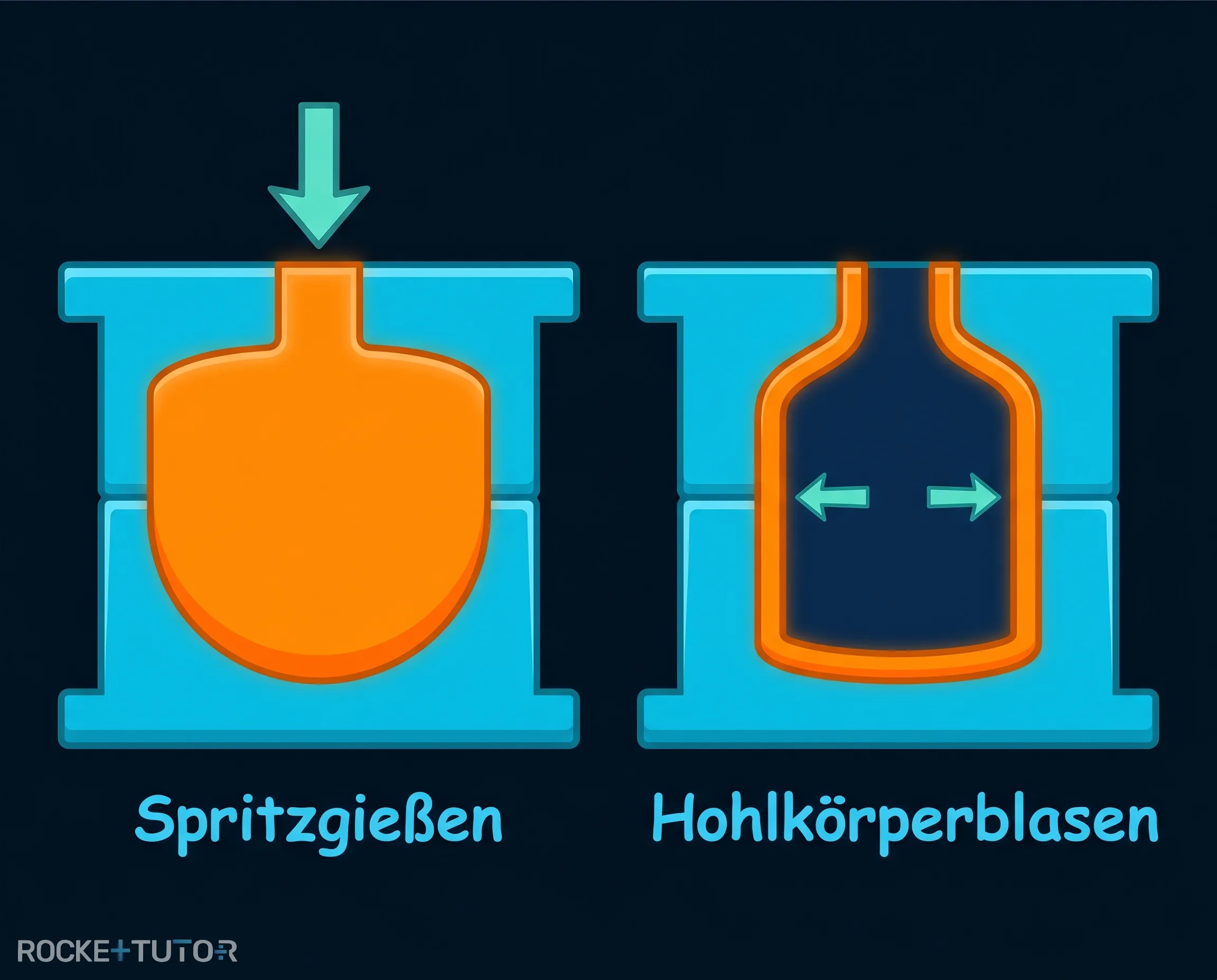 Hohlkörperblasen von Flaschen