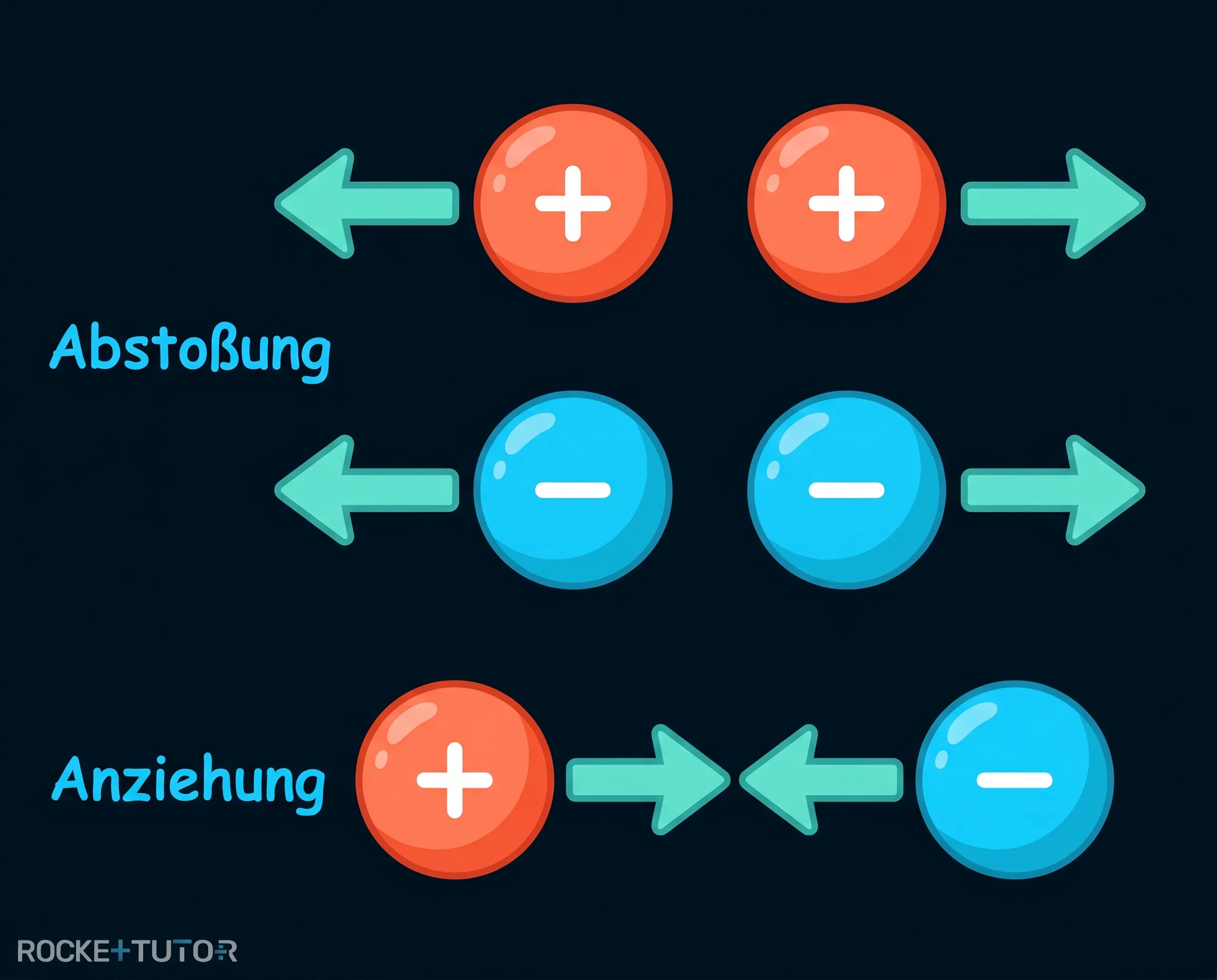 Anziehung und Abstoßung von Ladungen