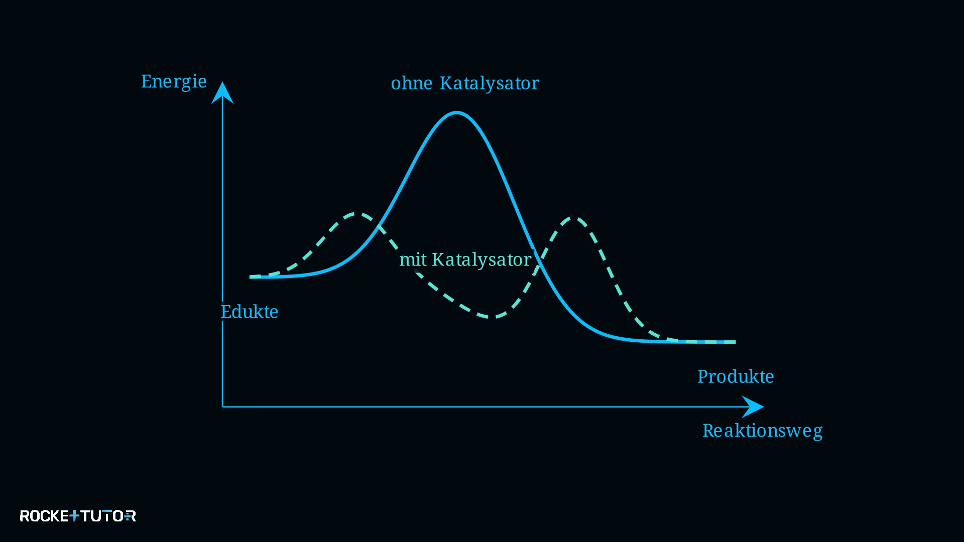 Energiediagramm mit und ohne Katalysator