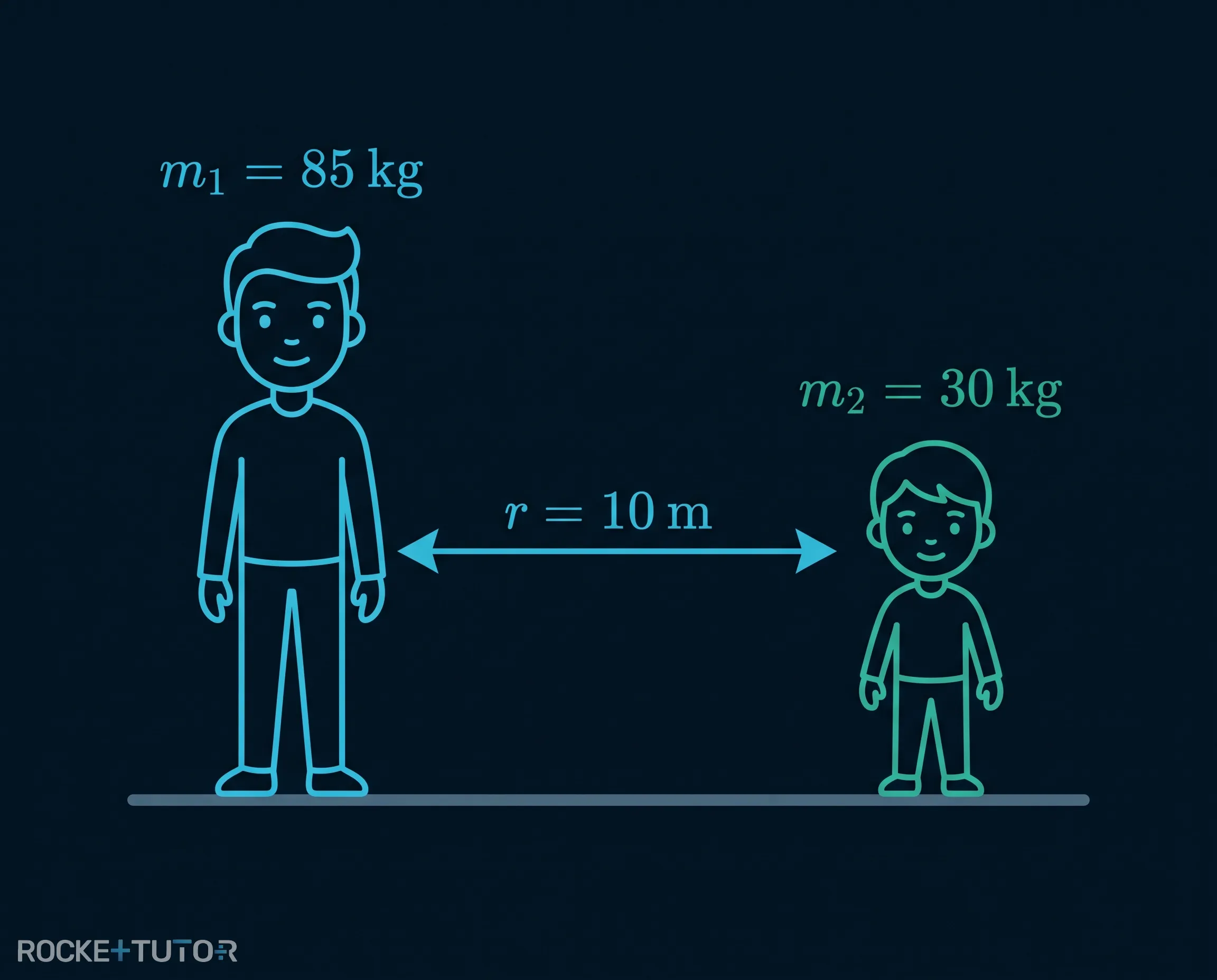 Gravitationskraft zwischen zwei Personen