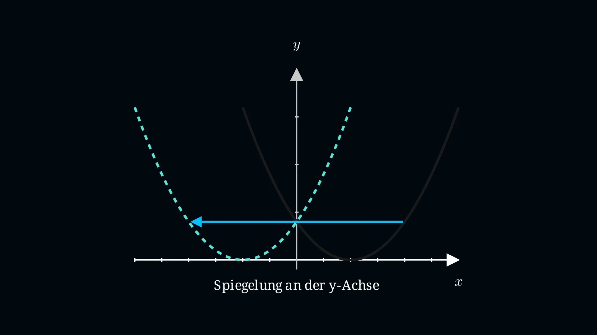 Spiegelung eines Funktionsgraphen an x- und y-Achse