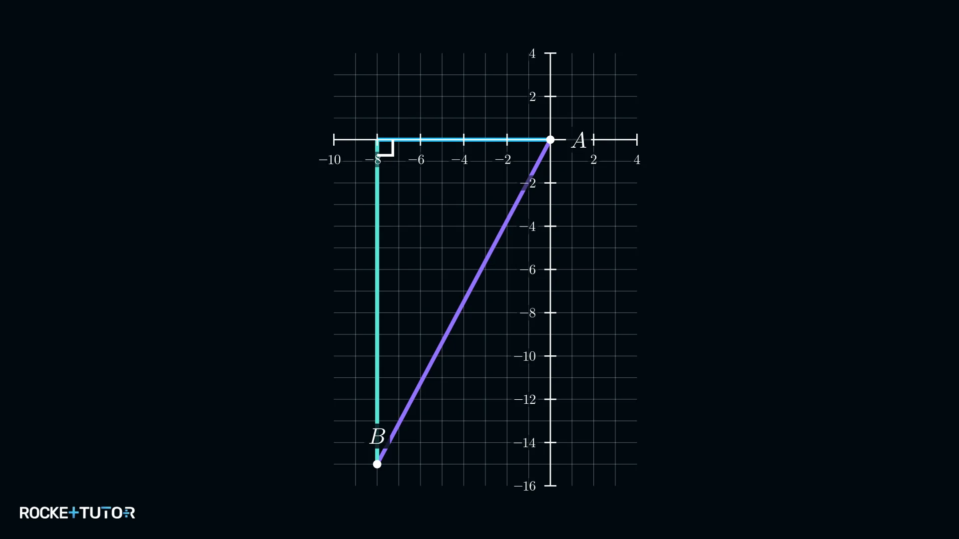 Koordinatensystem mit Schiffskurs von A nach B als Hypotenuse