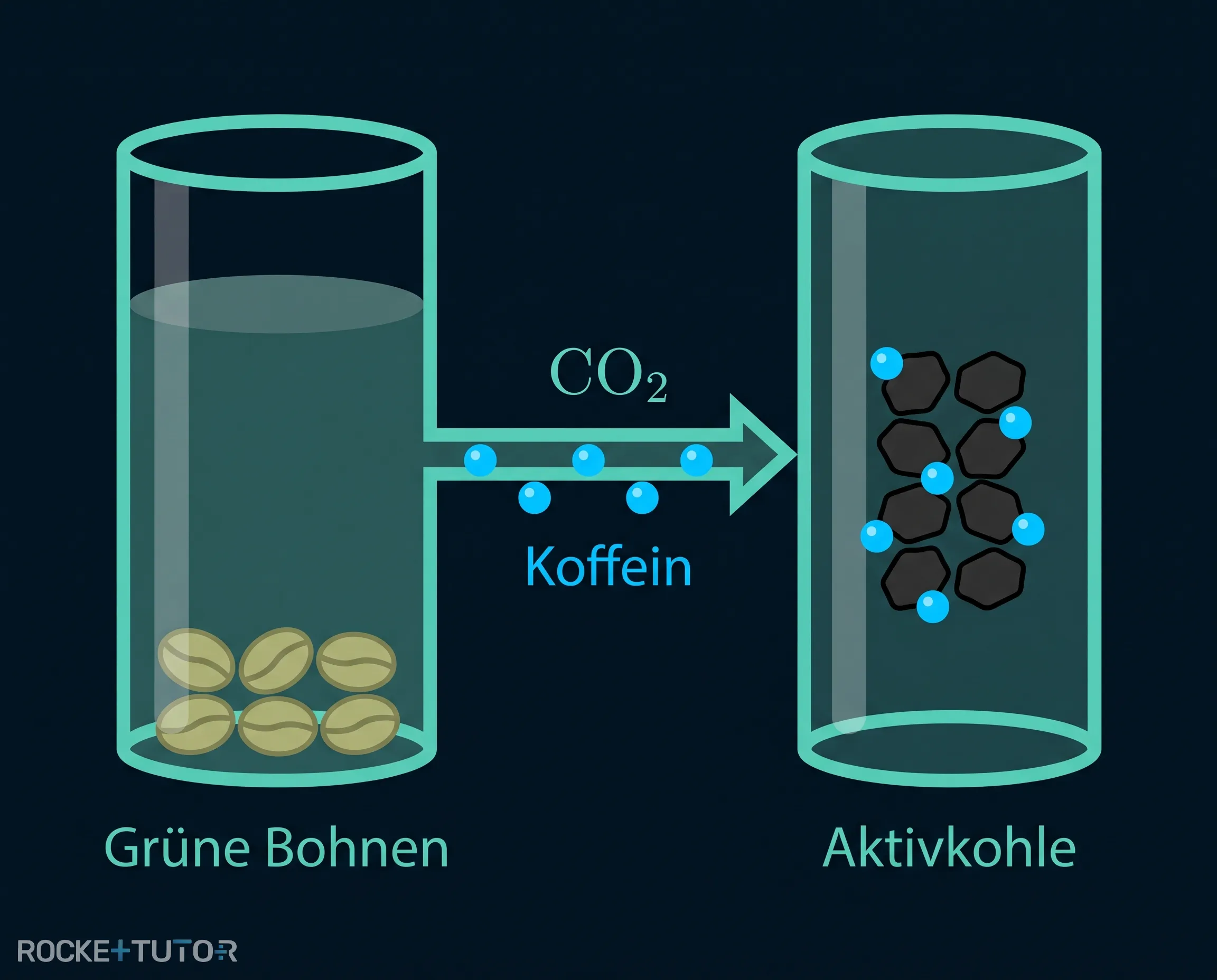 Entkoffeinierung mit CO2