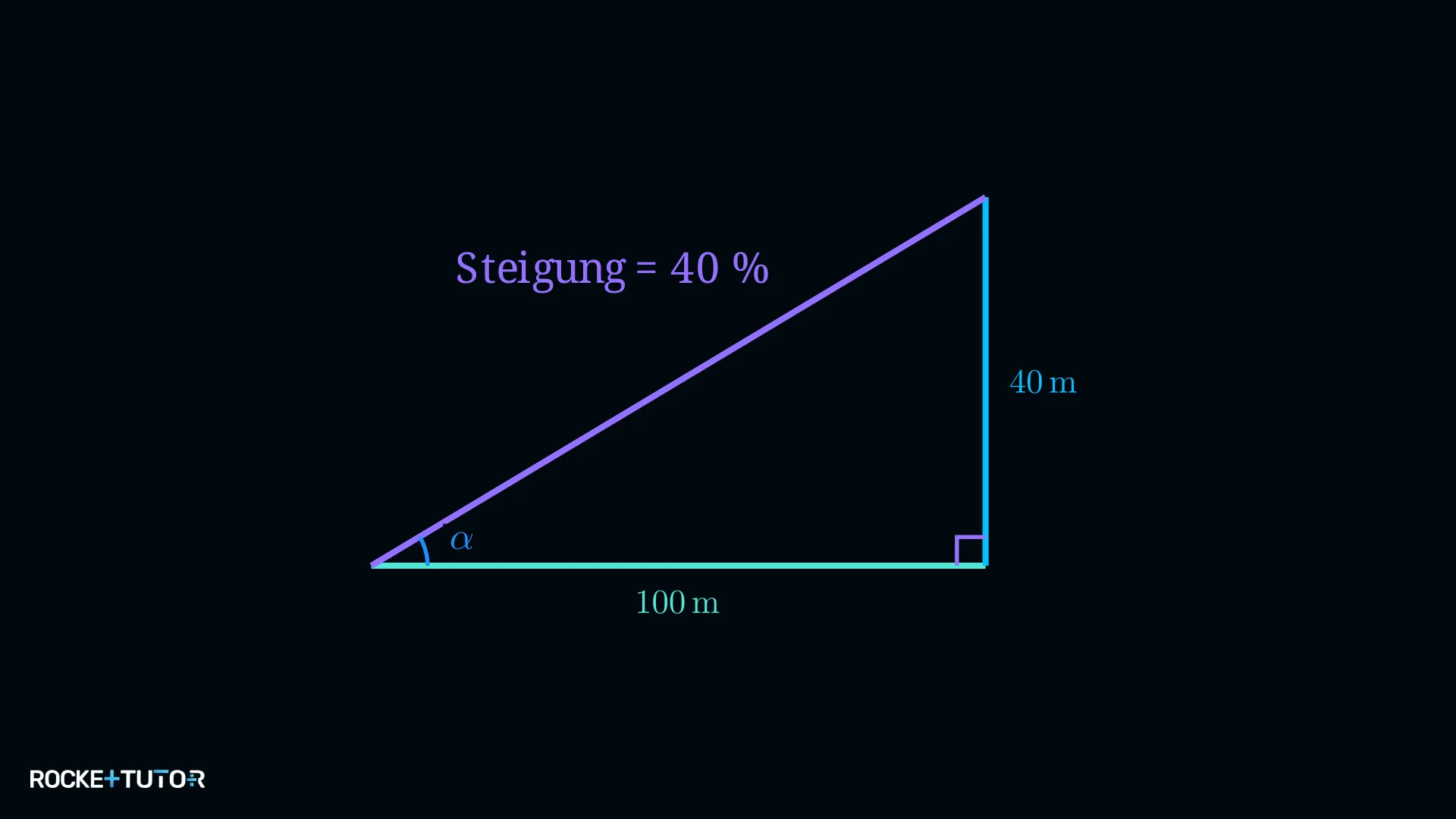 Rechtwinkliges Dreieck zur Prozent-Steigung mit Ankathete 100 und Gegenkathete 40