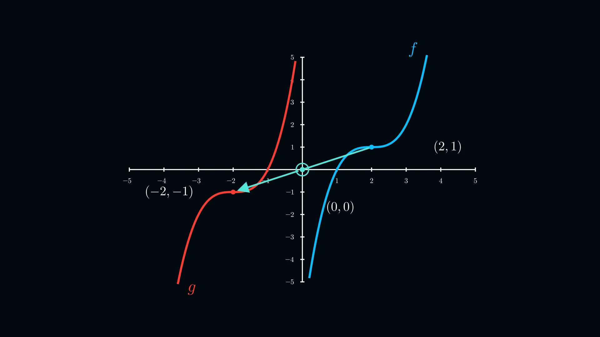 Spiegelung eines Graphen am Ursprung