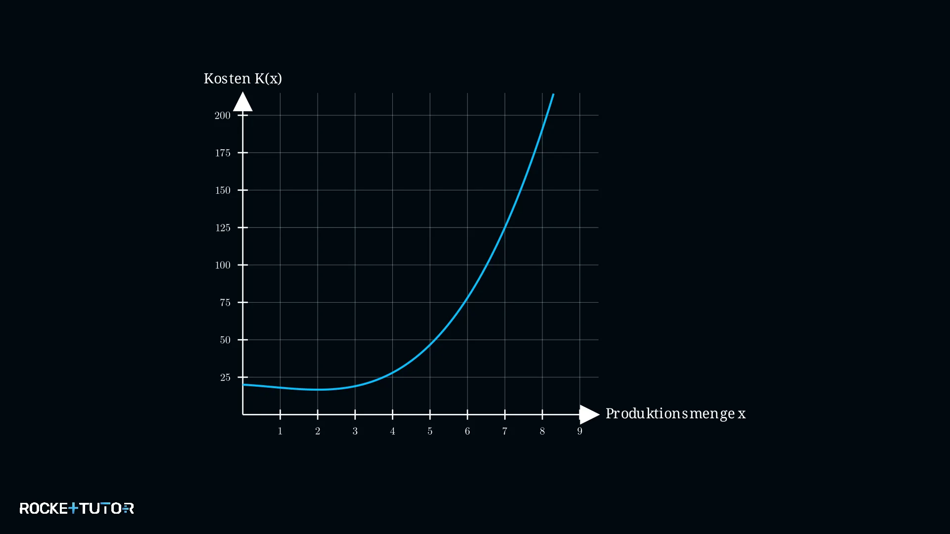 Kostenfunktion Graph