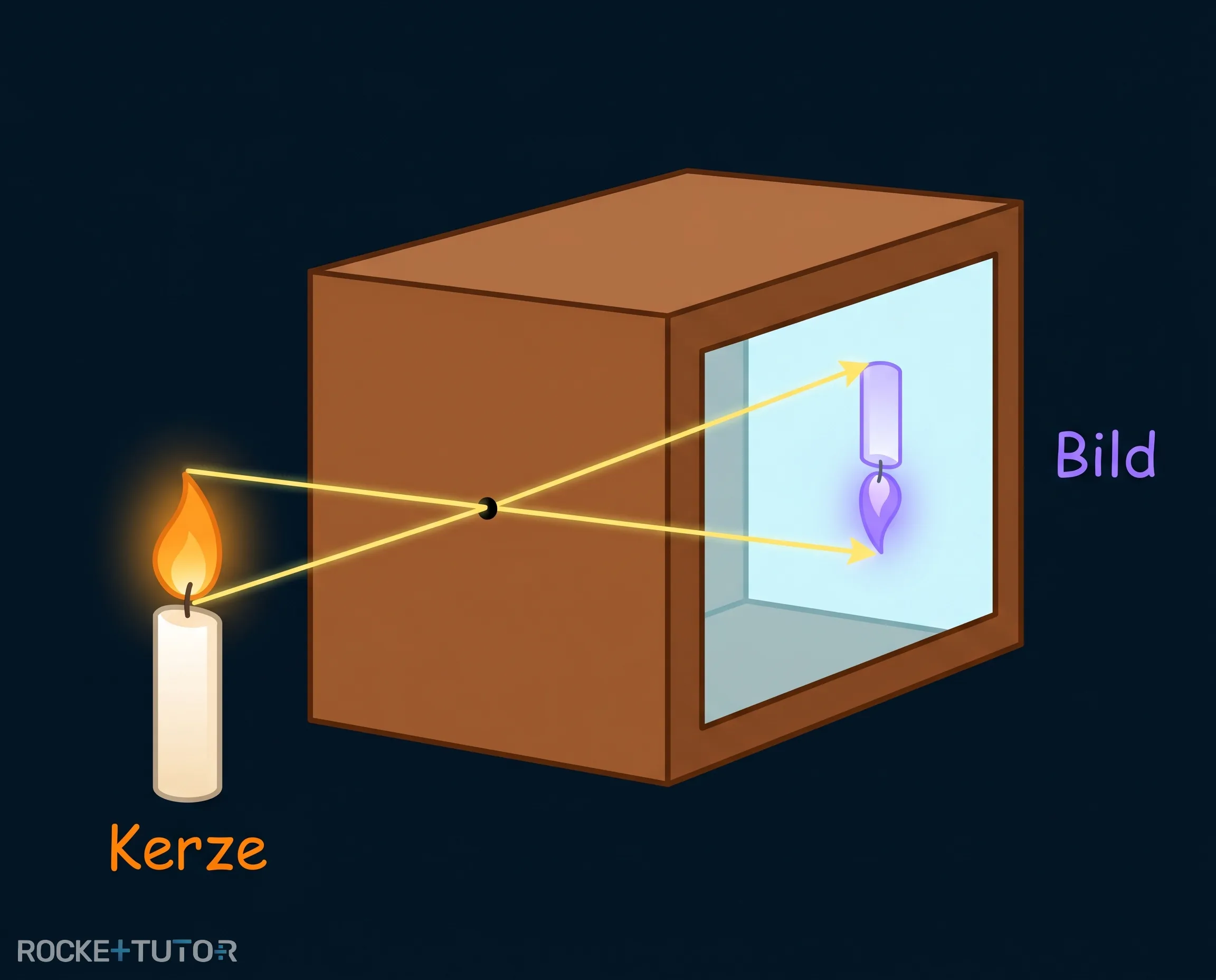 Lochkamera Experiment mit Kerze