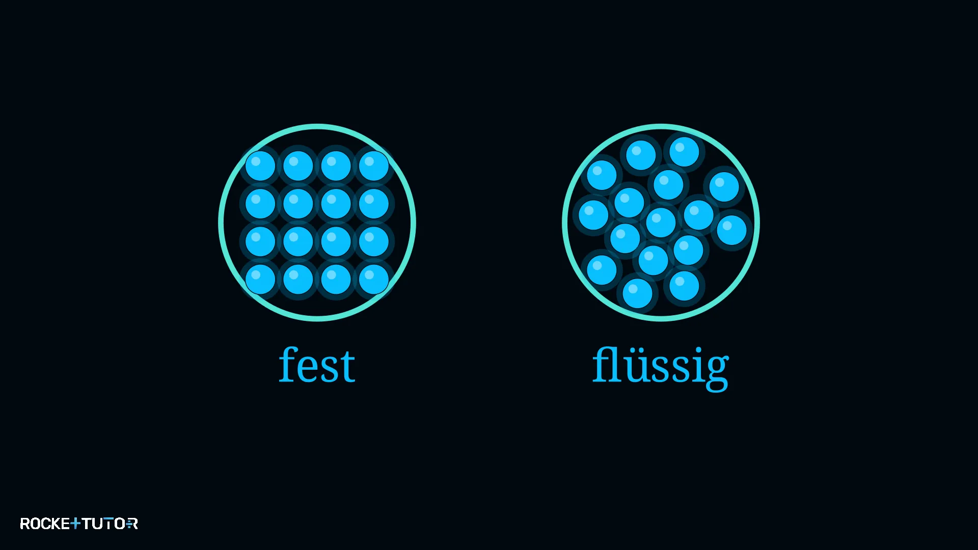 Teilchenmodell Feststoff und Flüssigkeit