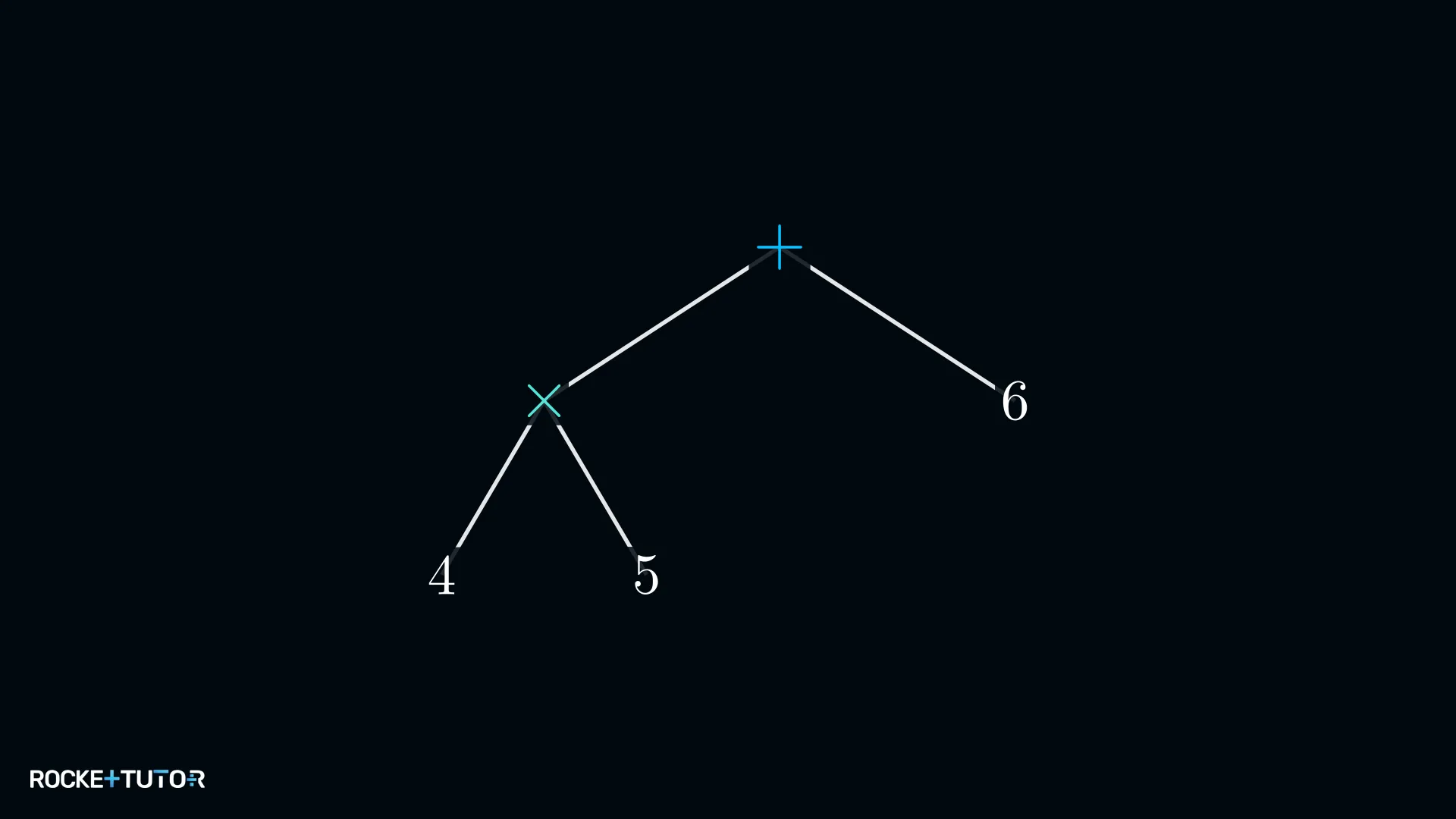 Rechenbaum mit Multiplikation links und Addition oben
