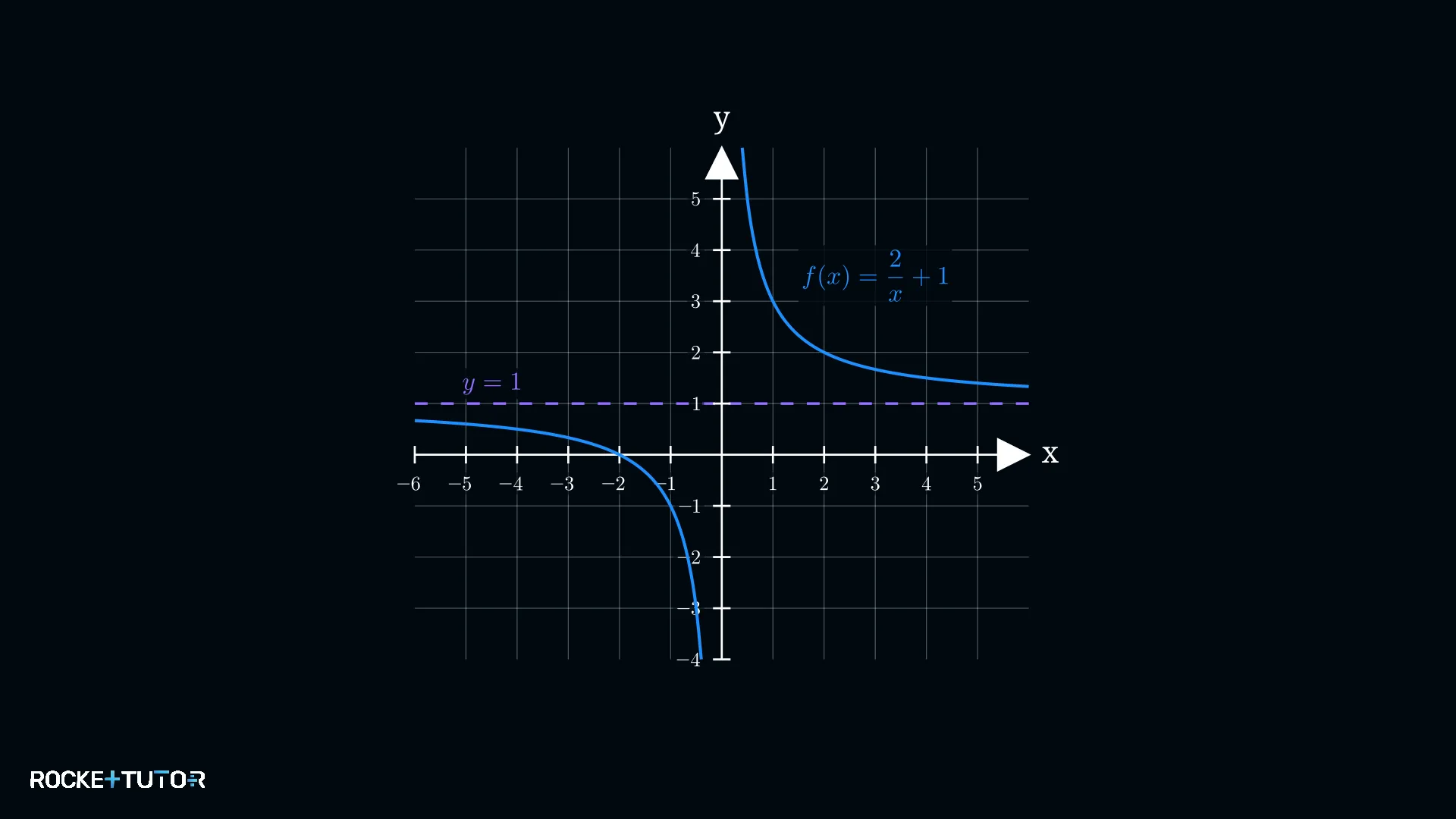Graph mit waagerechter Asymptote bei y=1
