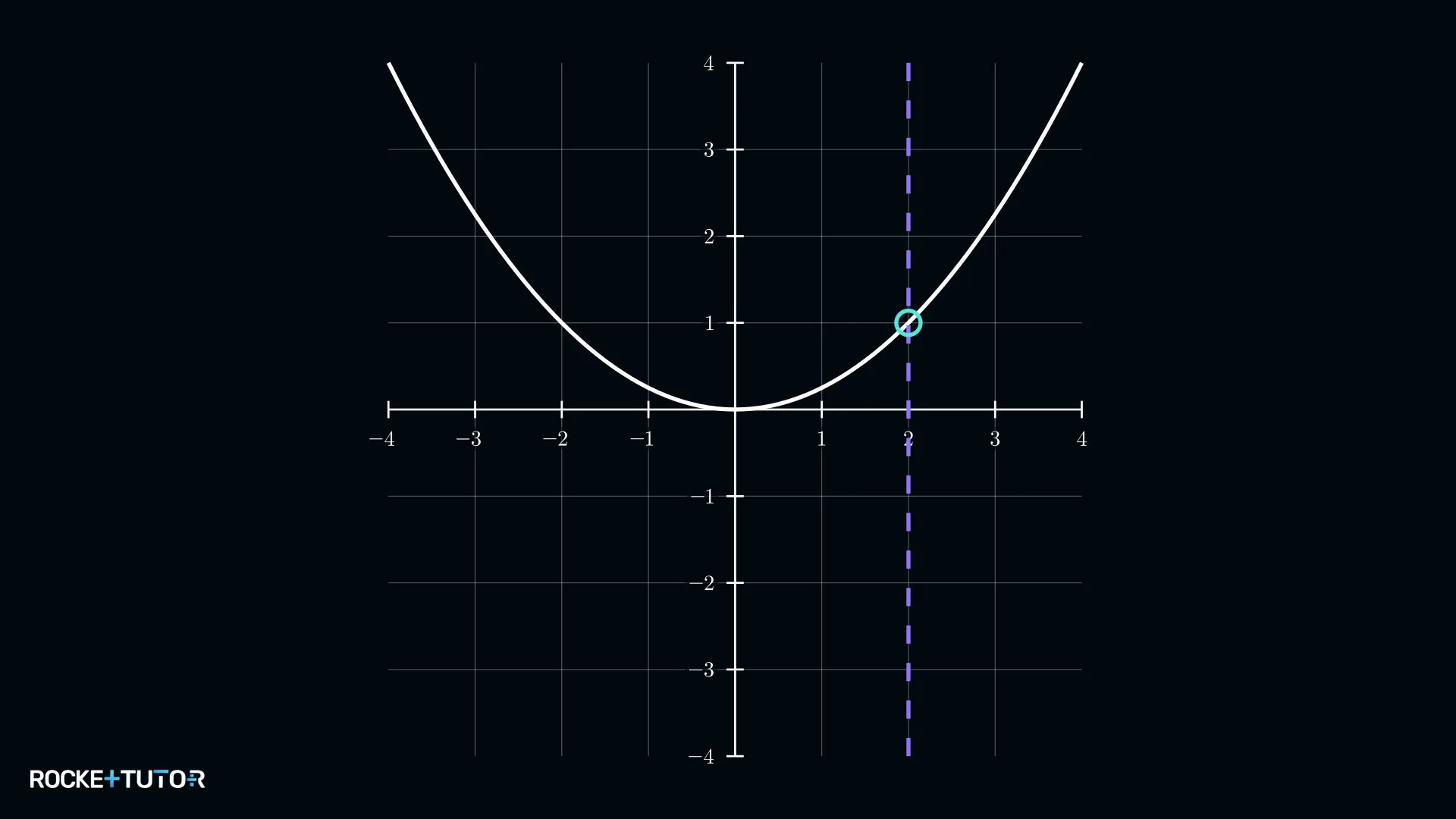 Parabelgraph als Beispiel für eine Funktion