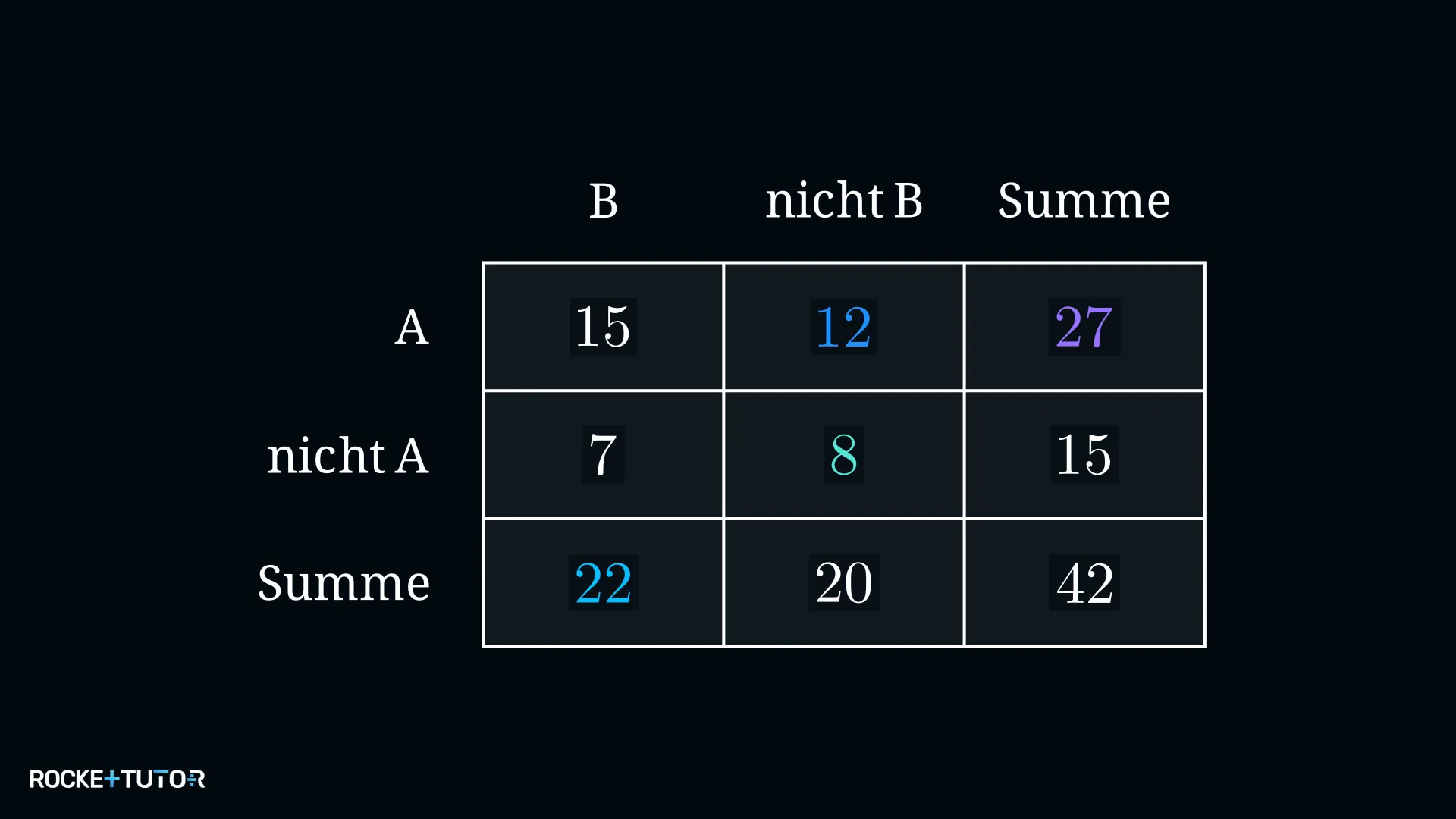 Vollständig ausgefüllte Vierfeldertafel nach Berechnung