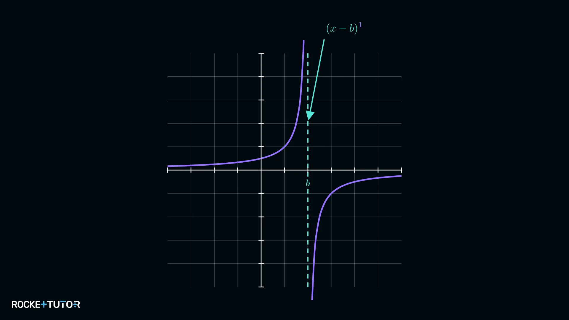 Graph mit Vorzeichenwechsel an der Polstelle