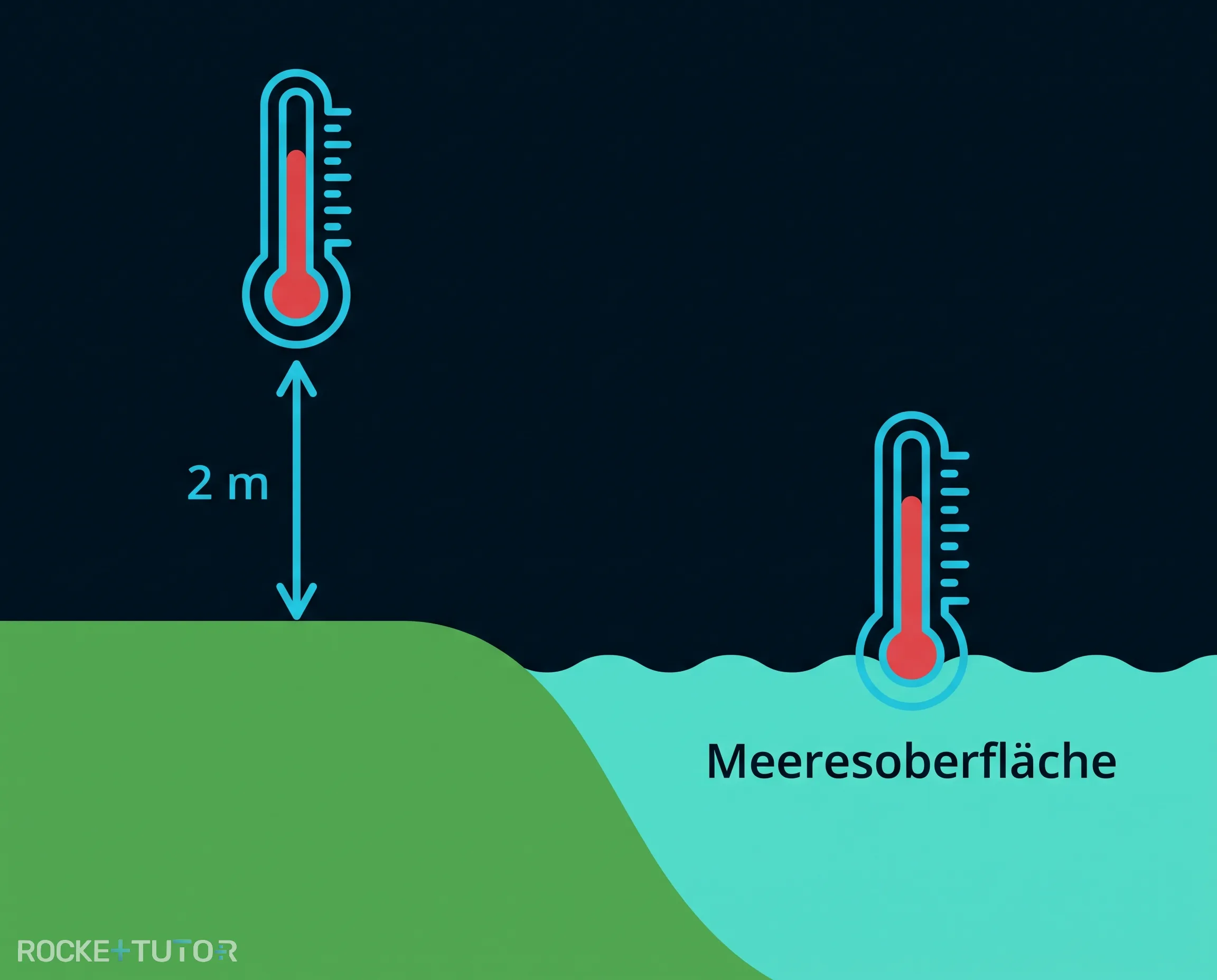 Globale Temperaturmessung