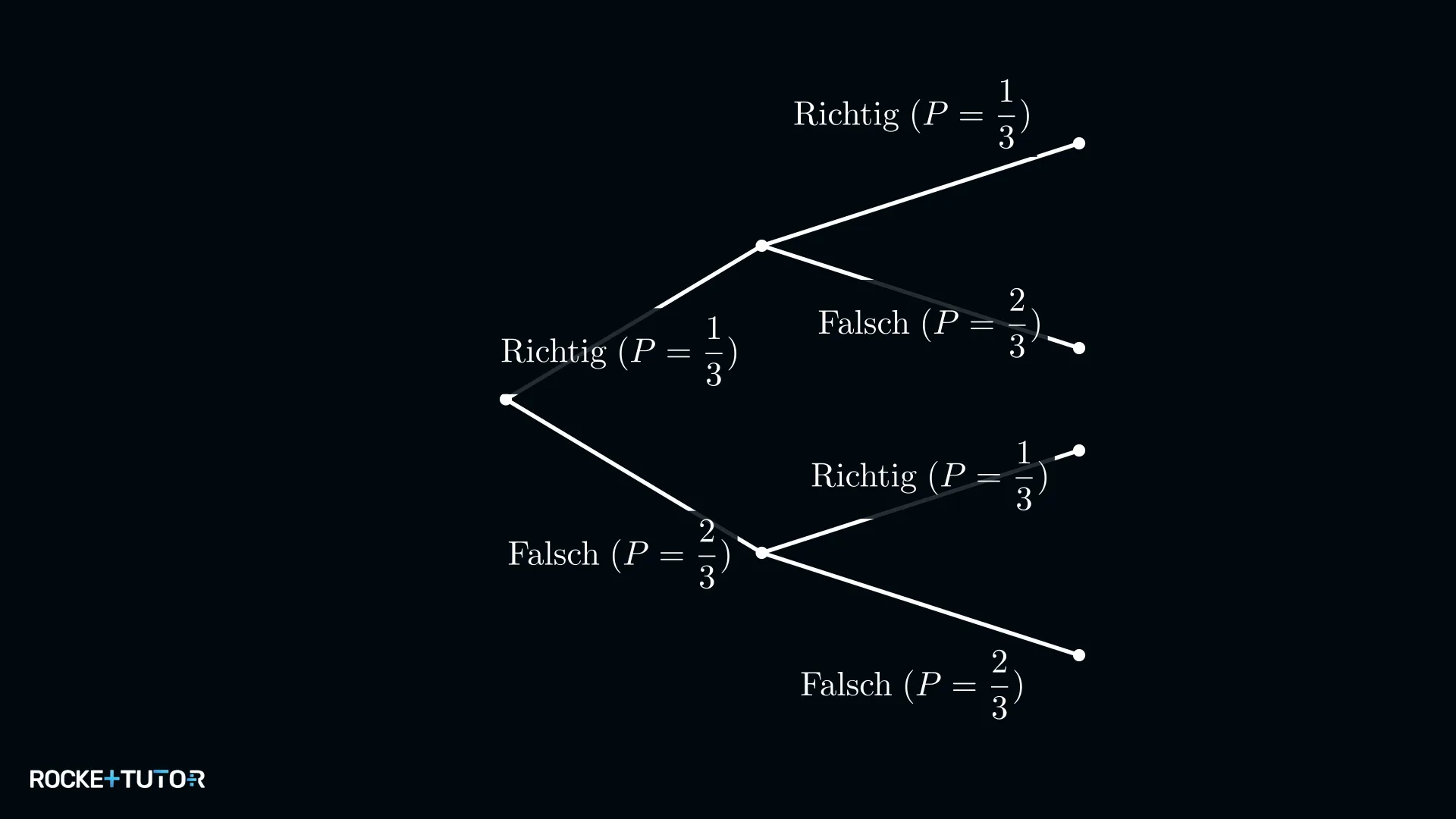 Baumdiagramm Quizshow richtig und falsch