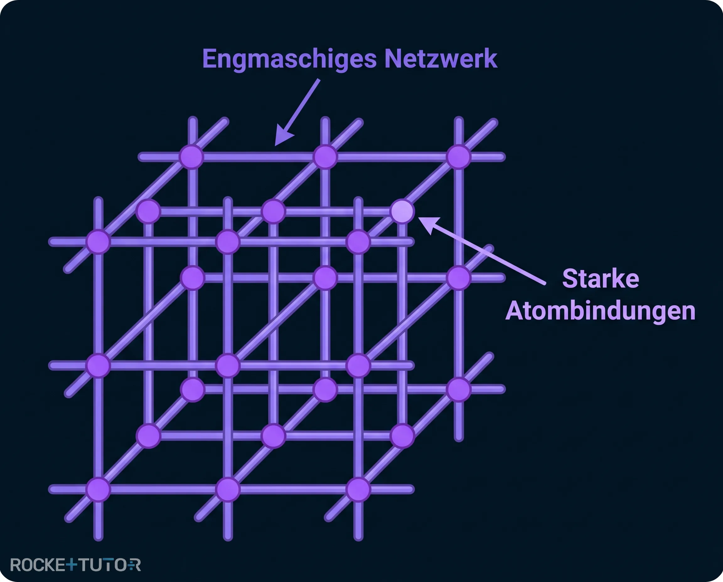 Strukturmodell von Duroplasten