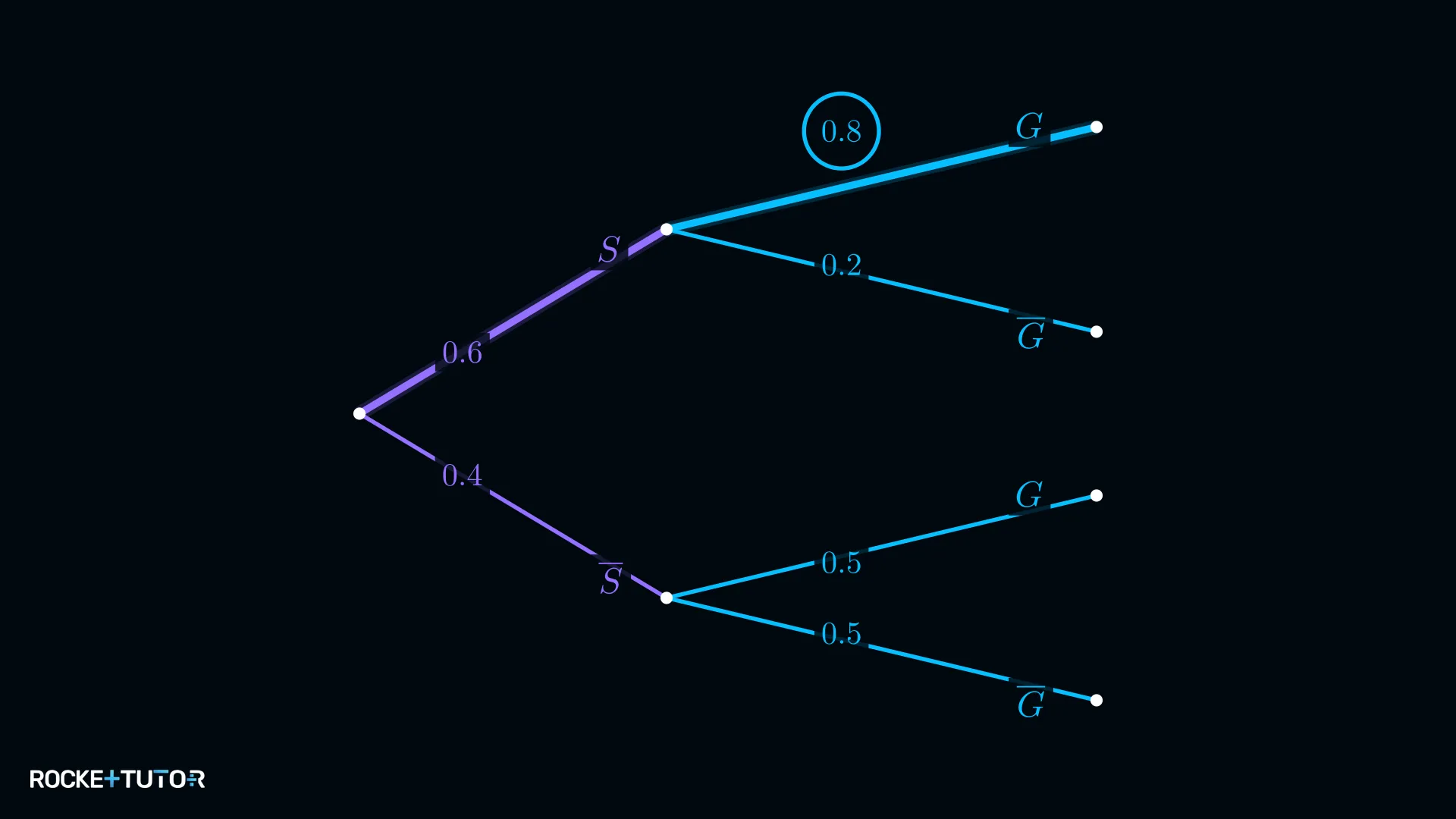 Pfad S nach G im Baumdiagramm hervorgehoben