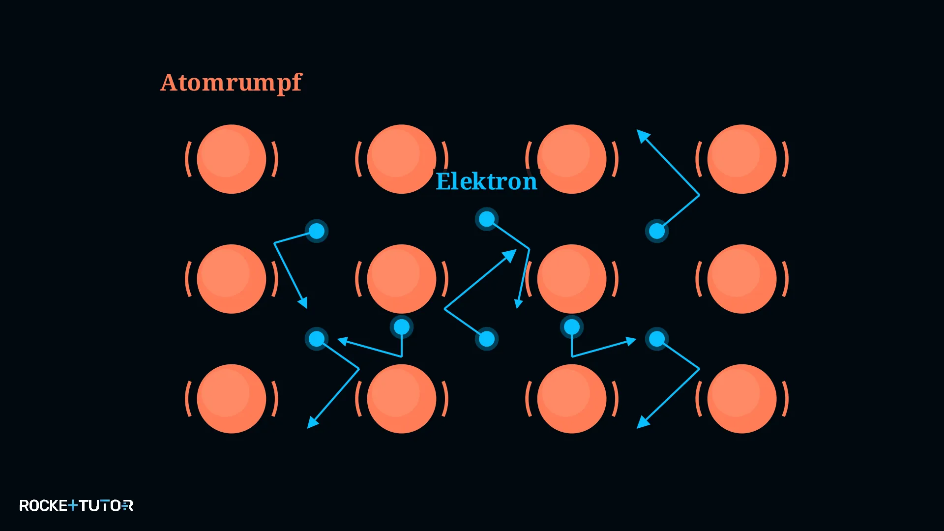 Schwingende Atomrümpfe bei Hitze