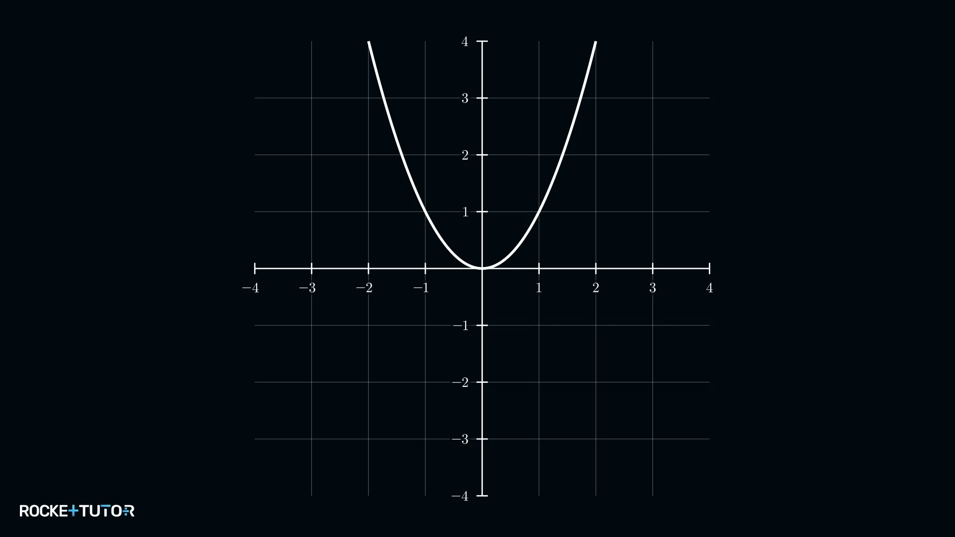 Graph einer Kurve für den Senkrechten-Test
