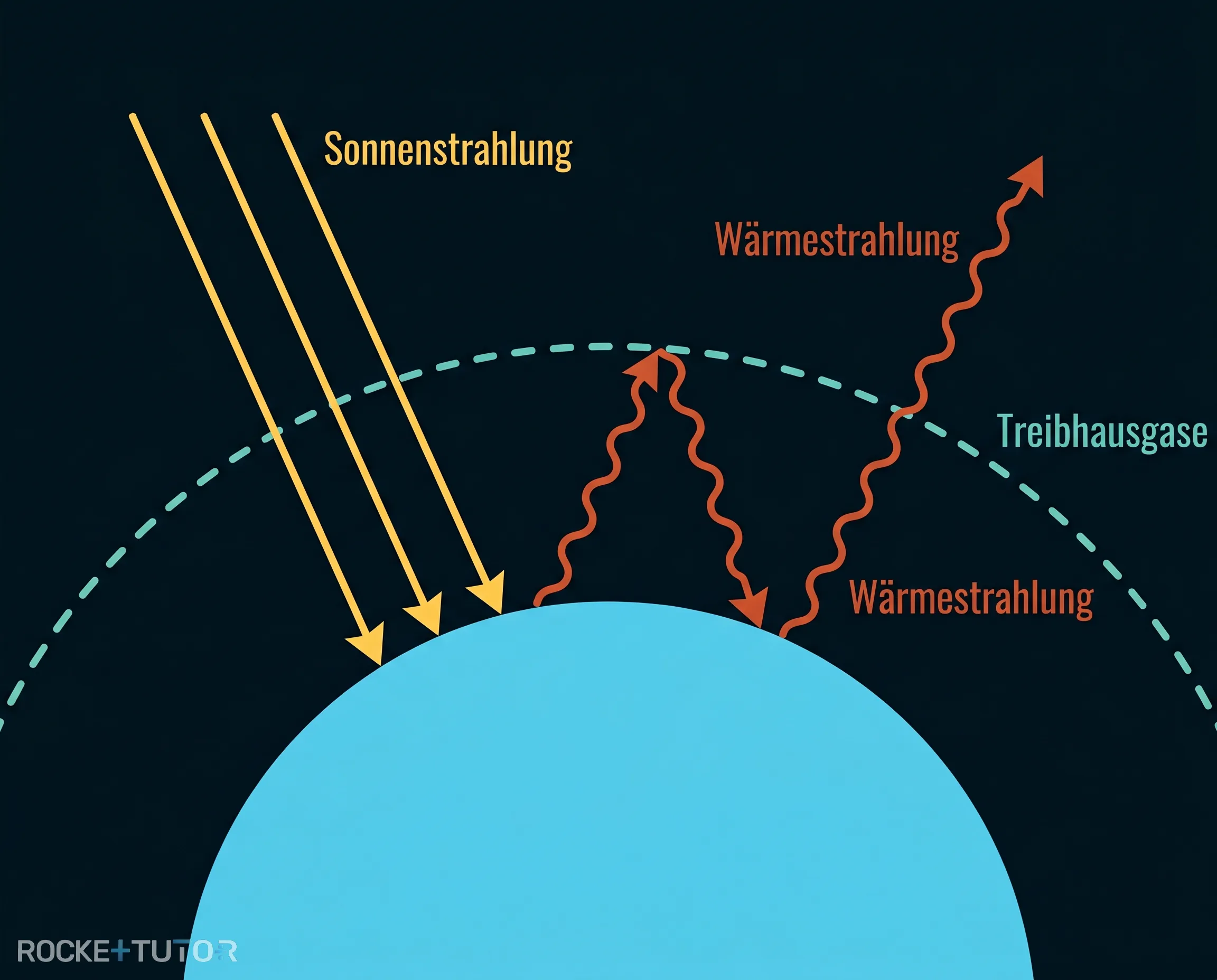 Erde mit Treibhausgasen und Wärmestrahlung